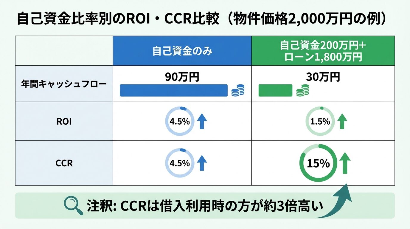 タイトル: 自己資金比率別のROI・CCR比較（物件価格2,000万円の例）。2列の表で: ヘッダー行: 自己資金のみ | 自己資金200万円＋ローン1,800万円。行1: 年間キャッシュフロー 90万円 | 30万円。行2: ROI 4.5% | 1.5%。行3: CCR 4.5% | 15%。下部に注釈: CCRは借入利用時の方が約3倍高い