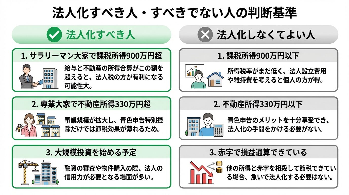 タイトル: 法人化すべき人・すべきでない人の判断基準。2列の比較表形式。左列ヘッダー: 法人化すべき人(緑のチェックマークアイコン)、右列ヘッダー: 法人化しなくてよい人(グレーのバツマークアイコン)。左列内容: 1.サラリーマン大家で課税所得900万円超、2.専業大家で不動産所得330万円超、3.大規模投資を始める予定。右列内容: 1.課税所得900万円以下、2.不動産所得330万円以下、3.赤字で損益通算できている。各項目に簡潔な説明を添える