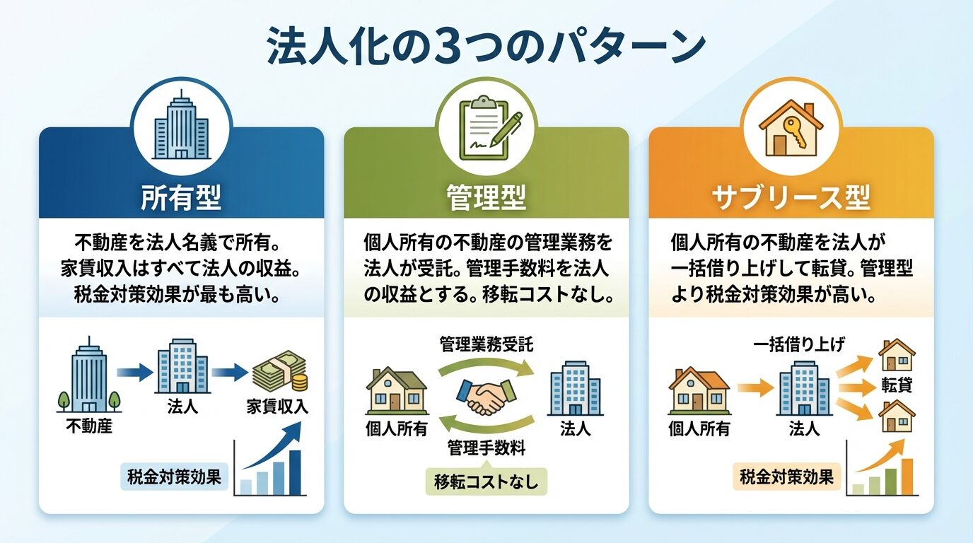タイトル: 法人化の3つのパターン。横並び3カード形式。カード1(ビルのアイコン)ヘッダー: 所有型、説明: 不動産を法人名義で所有。家賃収入はすべて法人の収益。税金対策効果が最も高い。カード2(書類のアイコン)ヘッダー: 管理型、説明: 個人所有の不動産の管理業務を法人が受託。管理手数料を法人の収益とする。移転コストなし。カード3(家のアイコン)ヘッダー: サブリース型、説明: 個人所有の不動産を法人が一括借り上げして転貸。管理型より税金対策効果が高い