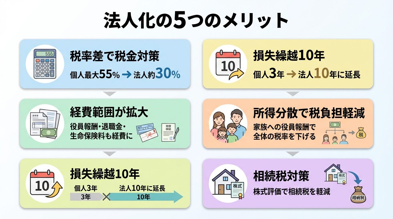 タイトル: 法人化の5つのメリット。縦並び5カード形式。カード1(電卓アイコン): 税率差で税金対策。個人最大55%→法人約30%。カード2(書類アイコン): 経費範囲が拡大。役員報酬・退職金・生命保険料も経費に。カード3(カレンダーアイコン): 損失繰越10年。個人3年→法人10年に延長。カード4(家族アイコン): 所得分散で税負担軽減。家族への役員報酬で全体の税率を下げる。カード5(家のアイコン): 相続税対策。株式評価で相続税を軽減
