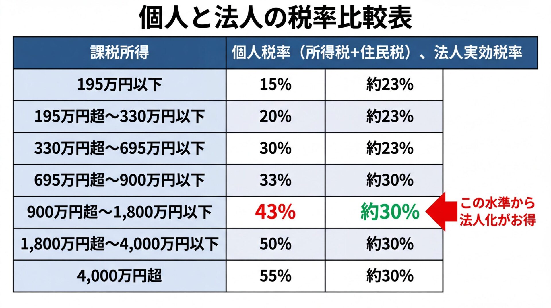 タイトル: 個人と法人の税率比較表。2列の表形式。左列ヘッダー: 課税所得、右列ヘッダー: 個人税率(所得税+住民税)、法人実効税率。行1: 195万円以下 | 15% | 約23%。行2: 195万円超〜330万円以下 | 20% | 約23%。行3: 330万円超〜695万円以下 | 30% | 約23%。行4: 695万円超〜900万円以下 | 33% | 約30%。行5: 900万円超〜1,800万円以下 | 43%(赤字で強調) | 約30%(緑字で強調)。行6: 1,800万円超〜4,000万円以下 | 50% | 約30%。行7: 4,000万円超 | 55% | 約30%。900万円超の行に矢印で「この水準から法人化がお得」と注記