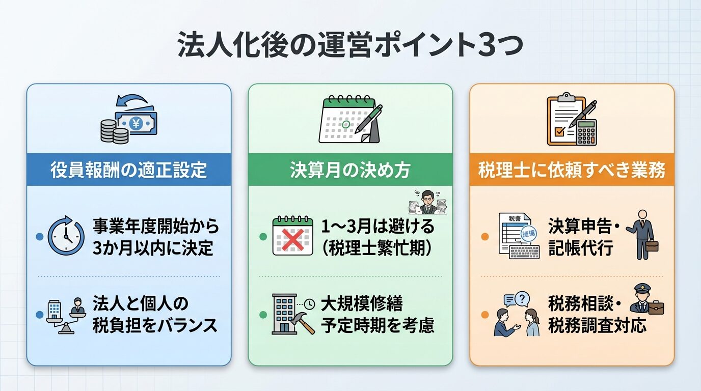 タイトル: 法人化後の運営ポイント3つ。横並び3カード形式。カード1(お金のアイコン): 役員報酬の適正設定。事業年度開始から3か月以内に決定。法人と個人の税負担をバランス。カード2(カレンダーアイコン): 決算月の決め方。1〜3月は避ける(税理士繁忙期)。大規模修繕予定時期を考慮。カード3(書類アイコン): 税理士に依頼すべき業務。決算申告・記帳代行・税務相談・税務調査対応