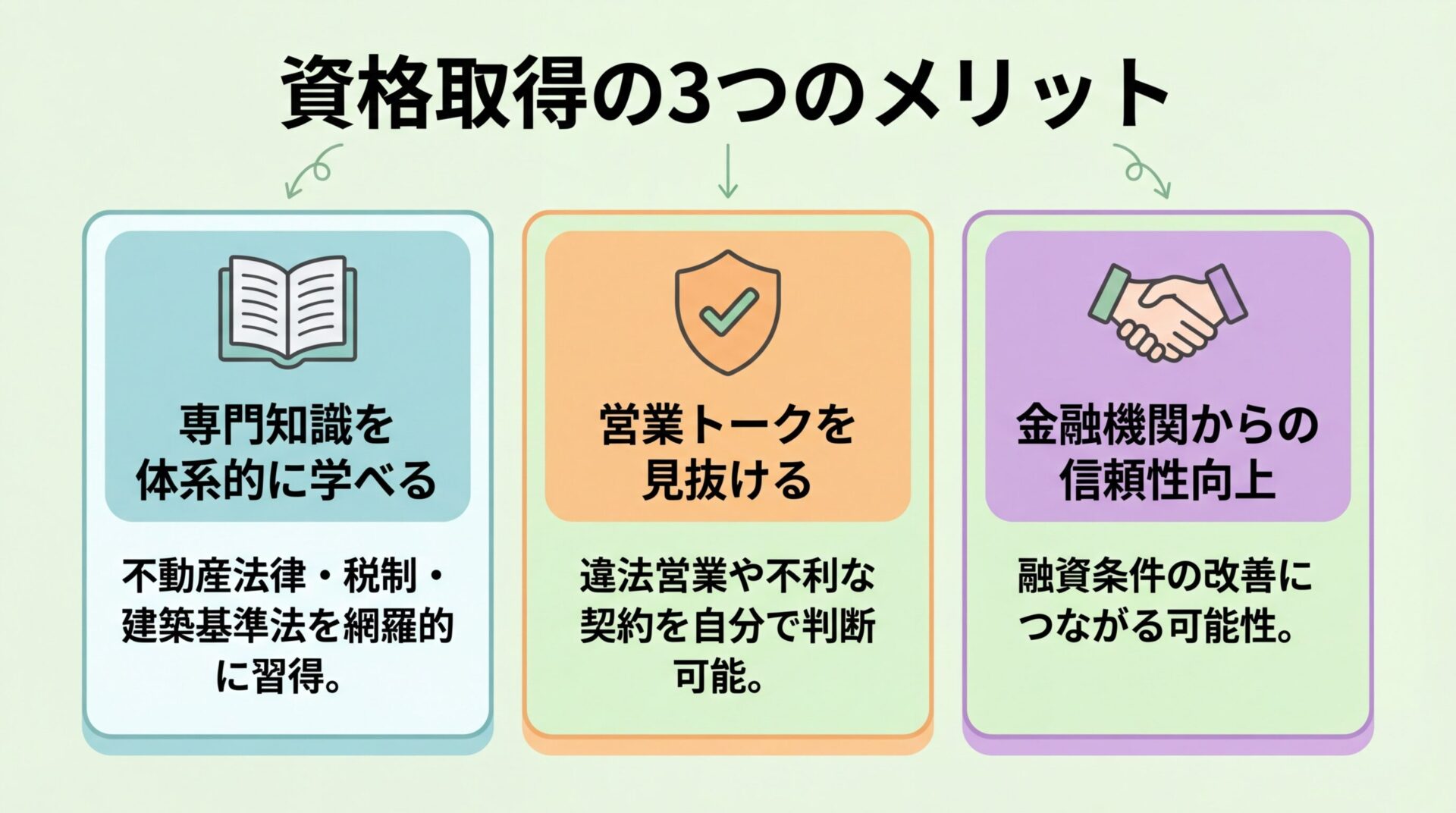 タイトル: 資格取得の3つのメリット。横並び3カードで: カード1（本のアイコン）ヘッダー: 専門知識を体系的に学べる、説明: 不動産法律・税制・建築基準法を網羅的に習得。カード2（盾のアイコン）ヘッダー: 営業トークを見抜ける、説明: 違法営業や不利な契約を自分で判断可能。カード3（握手のアイコン）ヘッダー: 金融機関からの信頼性向上、説明: 融資条件の改善につながる可能性。背景色: 淡いグリーン