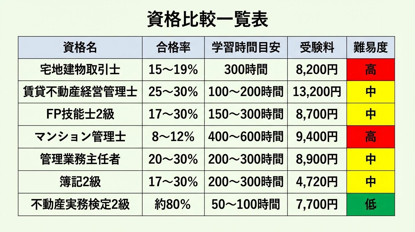 タイトル: 資格比較一覧表。7列の表: ヘッダー行: 資格名 | 合格率 | 学習時間目安 | 受験料 | 難易度。行1: 宅地建物取引士 | 15〜19％ | 300時間 | 8,200円 | 高。行2: 賃貸不動産経営管理士 | 25〜30％ | 100〜200時間 | 13,200円 | 中。行3: FP技能士2級 | 17〜30％ | 150〜300時間 | 8,700円 | 中。行4: マンション管理士 | 8〜12％ | 400〜600時間 | 9,400円 | 高。行5: 管理業務主任者 | 20〜30％ | 200〜300時間 | 8,900円 | 中。行6: 簿記2級 | 17〜30％ | 200〜300時間 | 4,720円 | 中。行7: 不動産実務検定2級 | 約80％ | 50〜100時間 | 7,700円 | 低。難易度は色分け（赤: 高、黄: 中、緑: 低）