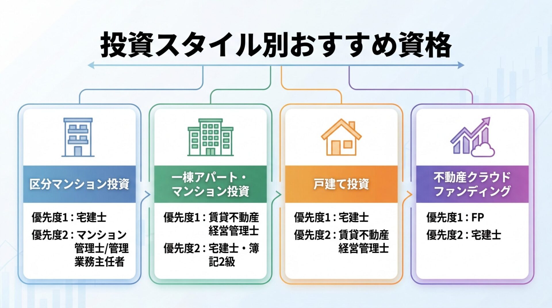 タイトル: 投資スタイル別おすすめ資格。4つの投資スタイルを横並びカードで表示: カード1（マンションアイコン）ヘッダー: 区分マンション投資、優先度1: 宅建士、優先度2: マンション管理士/管理業務主任者。カード2（ビルアイコン）ヘッダー: 一棟アパート・マンション投資、優先度1: 賃貸不動産経営管理士、優先度2: 宅建士・簿記2級。カード3（家アイコン）ヘッダー: 戸建て投資、優先度1: 宅建士、優先度2: 賃貸不動産経営管理士。カード4（グラフアイコン）ヘッダー: 不動産クラウドファンディング、優先度1: FP、優先度2: 宅建士