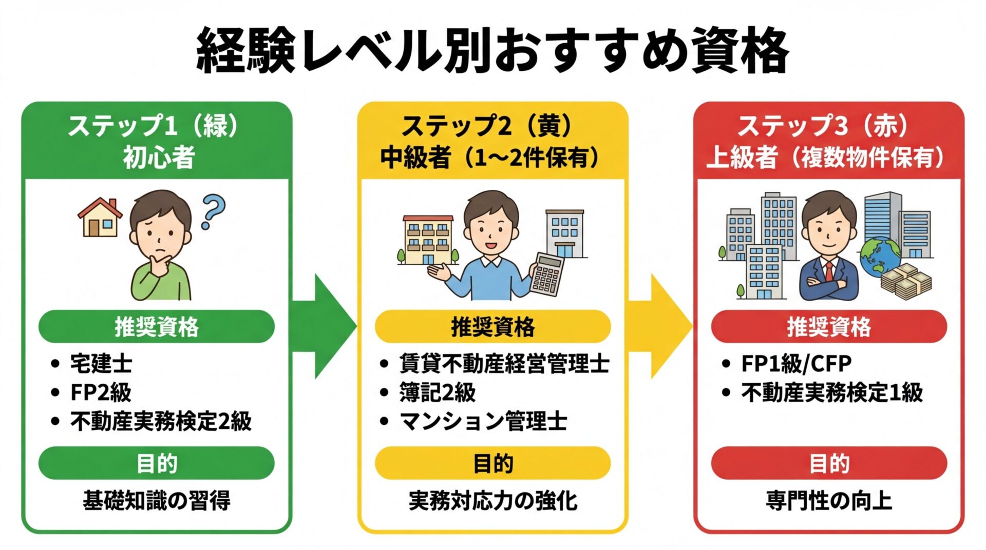 タイトル: 経験レベル別おすすめ資格。3段階のステップ図: ステップ1（緑）初心者、推奨資格: 宅建士・FP2級・不動産実務検定2級、目的: 基礎知識の習得。ステップ2（黄）中級者（1〜2件保有）、推奨資格: 賃貸不動産経営管理士・簿記2級・マンション管理士、目的: 実務対応力の強化。ステップ3（赤）上級者（複数物件保有）、推奨資格: FP1級/CFP・不動産実務検定1級、目的: 専門性の向上。矢印で段階的に進む構図