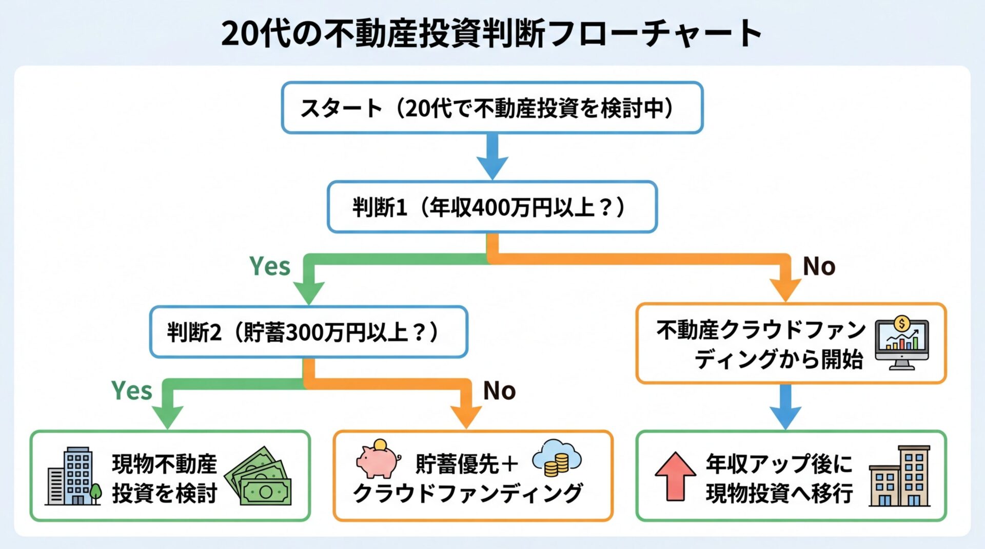 タイトル: 20代の不動産投資判断フローチャート。縦並びフロー: スタート（20代で不動産投資を検討中）&rarr; 判断1（年収400万円以上？）&rarr; Yes: 判断2（貯蓄300万円以上？）&rarr; Yes: 現物不動産投資を検討、No: 貯蓄優先＋クラウドファンディング。判断1のNo: 不動産クラウドファンディングから開始&rarr; 年収アップ後に現物投資へ移行