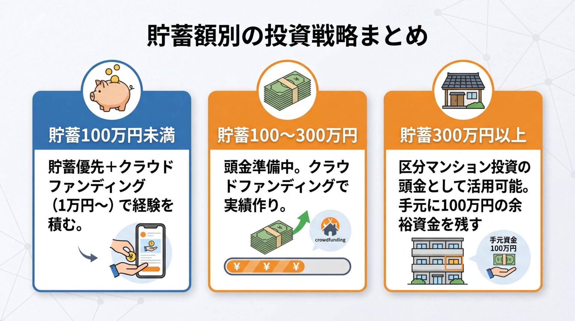 タイトル: 貯蓄額別の投資戦略まとめ。3カード横並び: カード1（貯金箱アイコン）ヘッダー: 貯蓄100万円未満、内容: 貯蓄優先＋クラウドファンディング（1万円〜）で経験を積む。カード2（札束アイコン）ヘッダー: 貯蓄100〜300万円、内容: 頭金準備中。クラウドファンディングで実績作り。カード3（家のアイコン）ヘッダー: 貯蓄300万円以上、内容: 区分マンション投資の頭金として活用可能。手元に100万円の余裕資金を残す