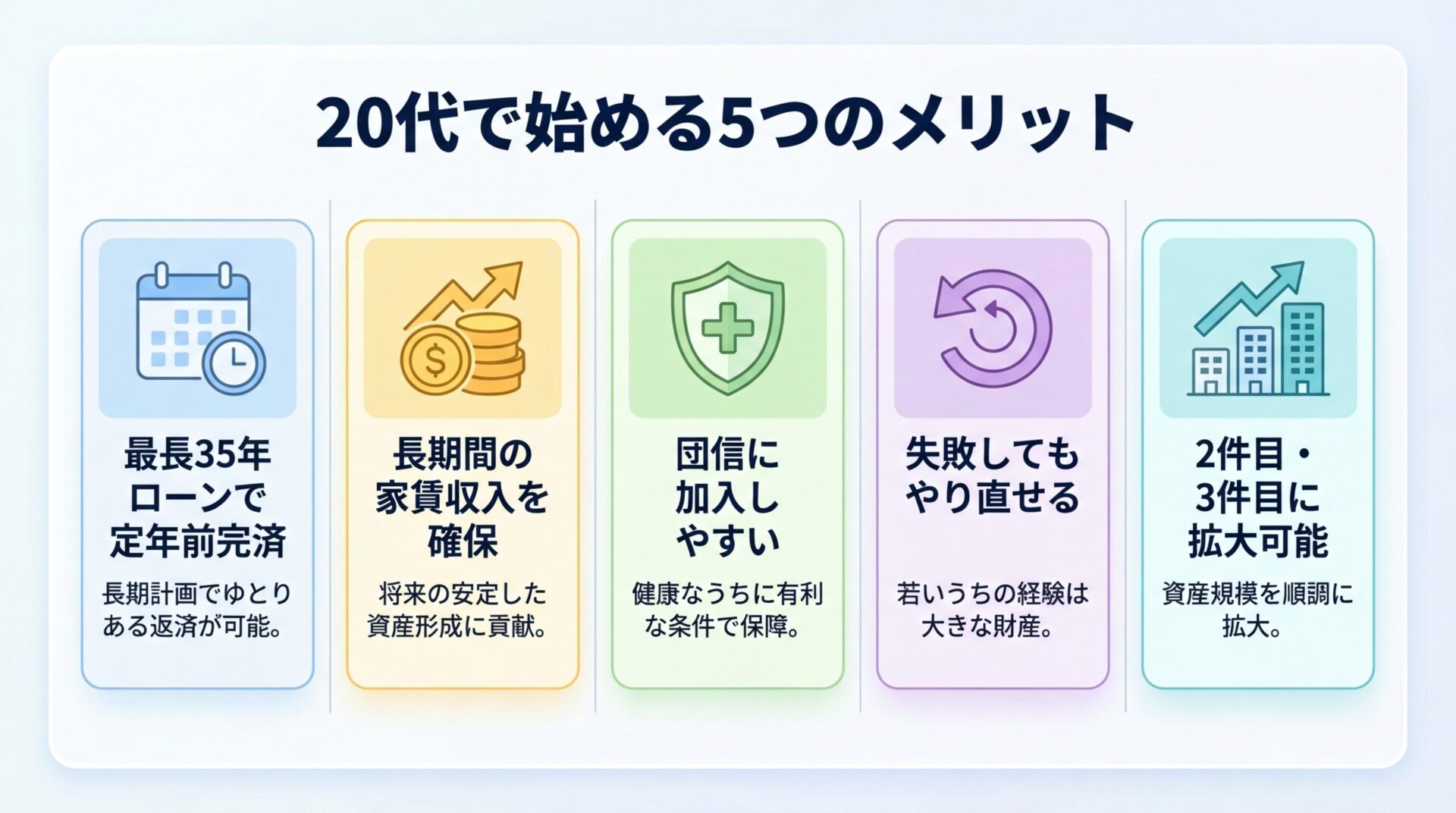 タイトル: 20代で始める5つのメリット。縦並び5カード: カード1（カレンダーアイコン）最長35年ローンで定年前完済、カード2（コインアイコン）長期間の家賃収入を確保、カード3（盾アイコン）団信に加入しやすい、カード4（矢印アイコン）失敗してもやり直せる、カード5（ビルアイコン）2件目・3件目に拡大可能