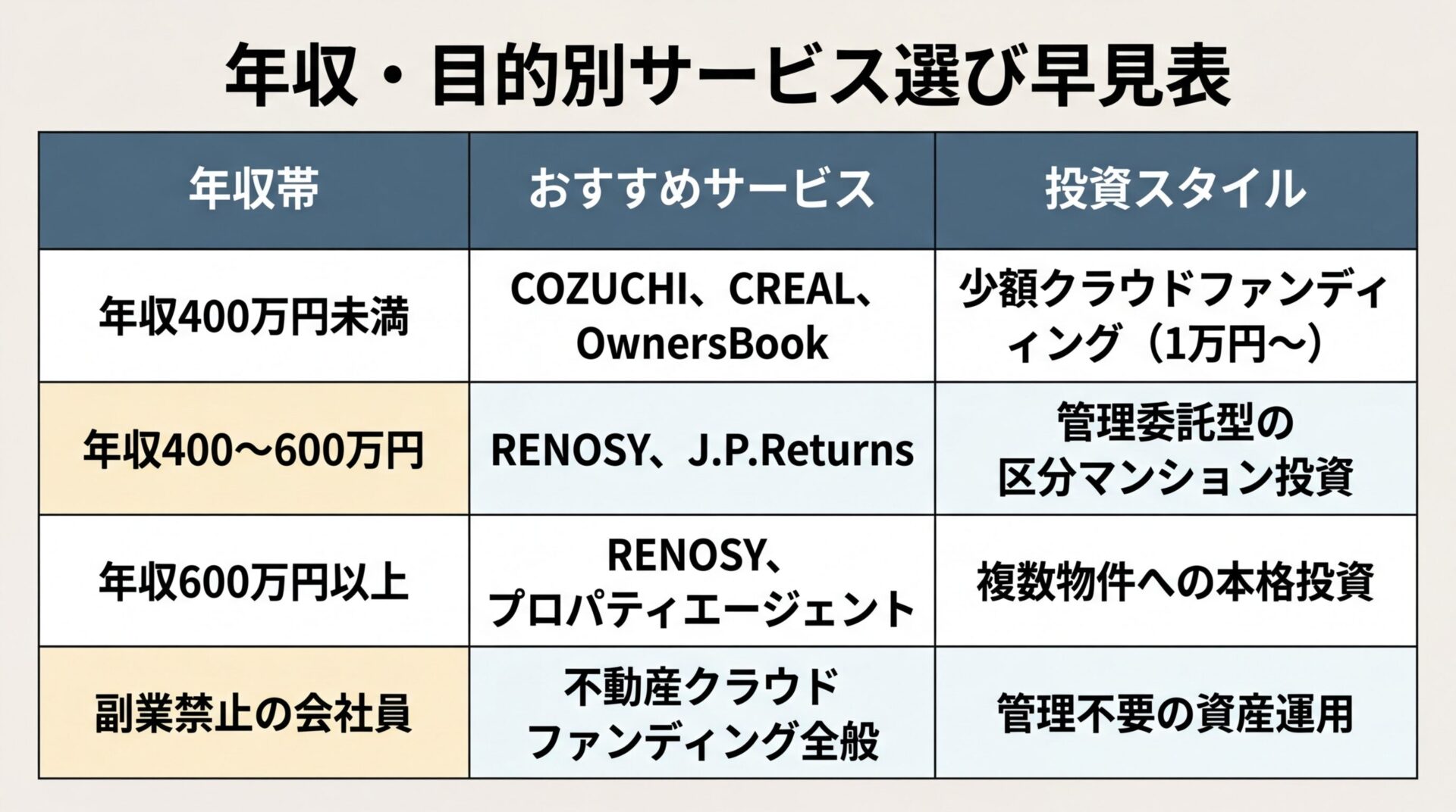 タイトル: 年収・目的別サービス選び早見表。4行3列の表: ヘッダー行: 年収帯 | おすすめサービス | 投資スタイル。行1: 年収400万円未満 | COZUCHI、CREAL、OwnersBook | 少額クラウドファンディング（1万円〜）。行2: 年収400〜600万円 | RENOSY、J.P.Returns | 管理委託型の区分マンション投資。行3: 年収600万円以上 | RENOSY、プロパティエージェント | 複数物件への本格投資。行4: 副業禁止の会社員 | 不動産クラウドファンディング全般 | 管理不要の資産運用
