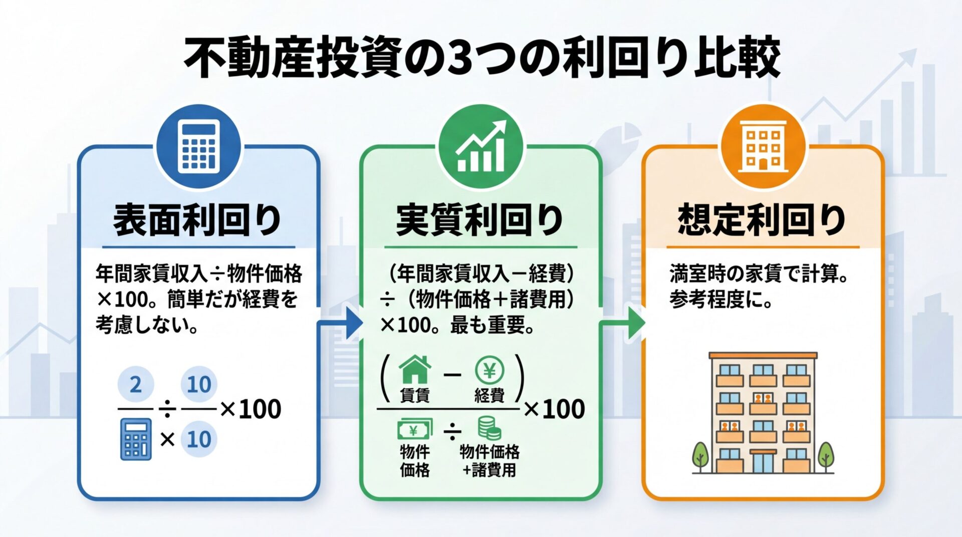 タイトル: 不動産投資の3つの利回り比較。横並び3カードで: カード1（電卓アイコン）ヘッダー: 表面利回り、説明: 年間家賃収入&divide;物件価格&times;100。簡単だが経費を考慮しない。カード2（グラフアイコン）ヘッダー: 実質利回り、説明: （年間家賃収入&minus;経費）&divide;（物件価格+諸費用）&times;100。最も重要。カード3（家アイコン）ヘッダー: 想定利回り、説明: 満室時の家賃で計算。参考程度に