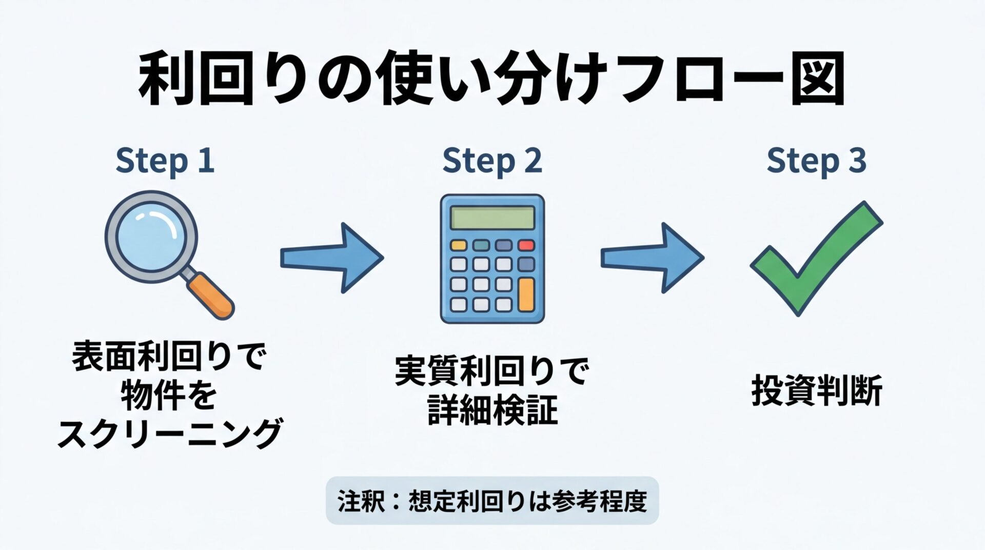 タイトル: 利回りの使い分けフロー図。左から右へ3ステップの矢印: ステップ1（虫眼鏡アイコン）表面利回りで物件をスクリーニング&rarr;ステップ2（電卓アイコン）実質利回りで詳細検証&rarr;ステップ3（チェックマークアイコン）投資判断。下部に注釈: 想定利回りは参考程度