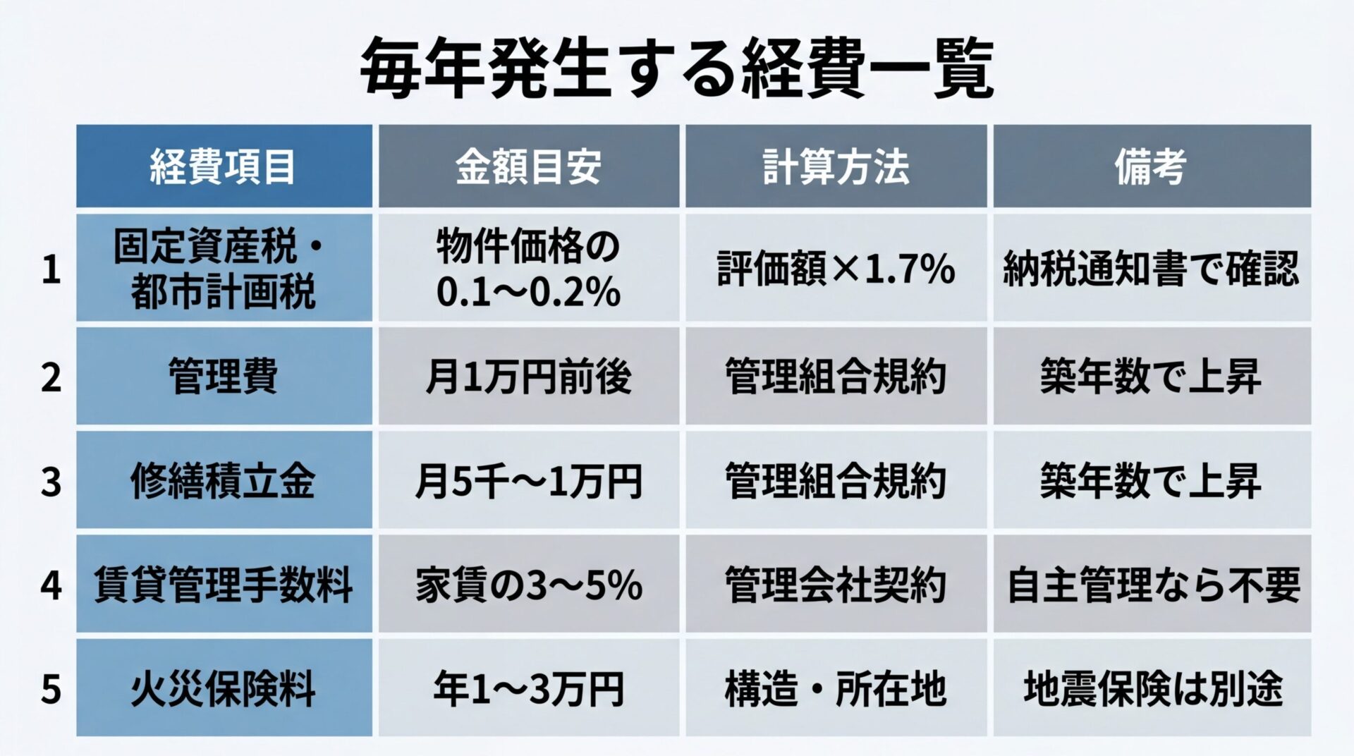 タイトル: 毎年発生する経費一覧。5行の表: ヘッダー行: 経費項目 | 金額目安 | 計算方法 | 備考。行1: 固定資産税・都市計画税 | 物件価格の0.1〜0.2% | 評価額&times;1.7% | 納税通知書で確認。行2: 管理費 | 月1万円前後 | 管理組合規約 | 築年数で上昇。行3: 修繕積立金 | 月5千〜1万円 | 管理組合規約 | 築年数で上昇。行4: 賃貸管理手数料 | 家賃の3〜5% | 管理会社契約 | 自主管理なら不要。行5: 火災保険料 | 年1〜3万円 | 構造・所在地 | 地震保険は別途