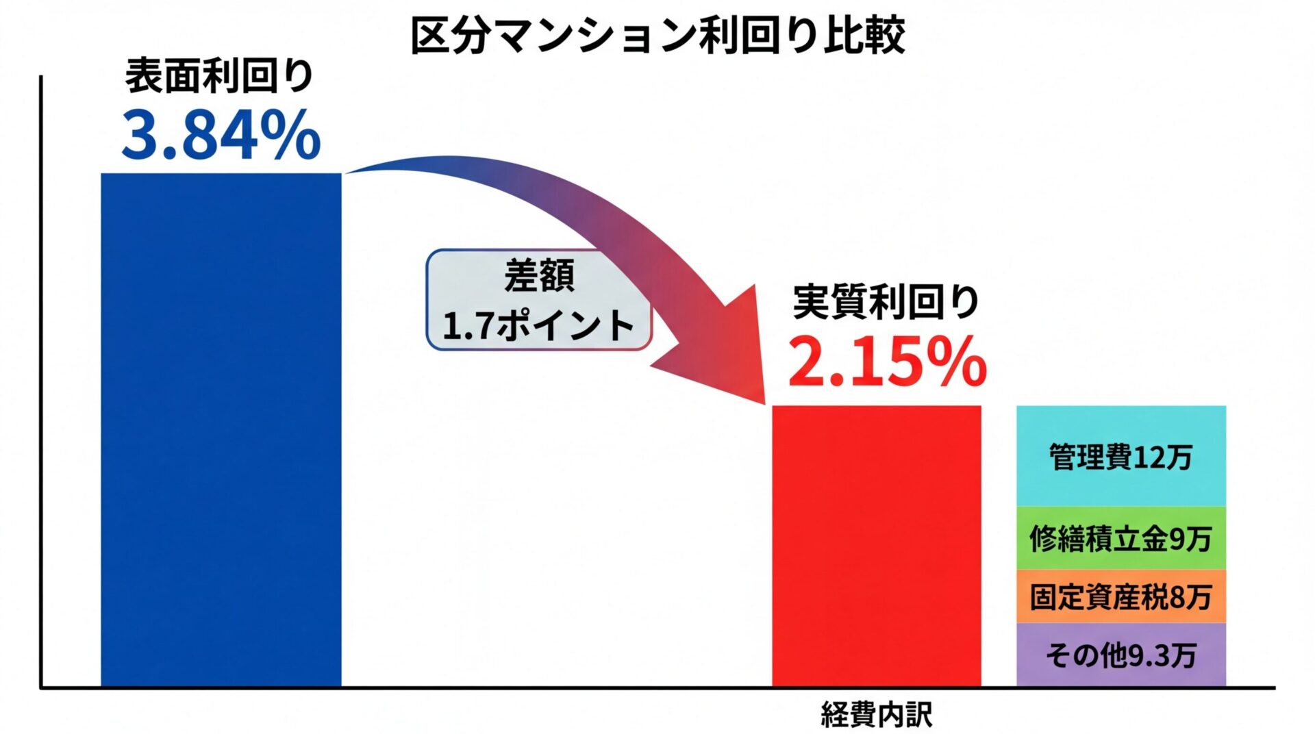 タイトル: 区分マンション利回り比較。左右2本の縦棒グラフ: 左棒（青）表面利回り 3.84%、右棒（赤）実質利回り 2.15%。右棒の下部に経費内訳の積み上げ: 管理費12万、修繕積立金9万、固定資産税8万、その他9.3万。差額1.7ポイントを矢印で強調