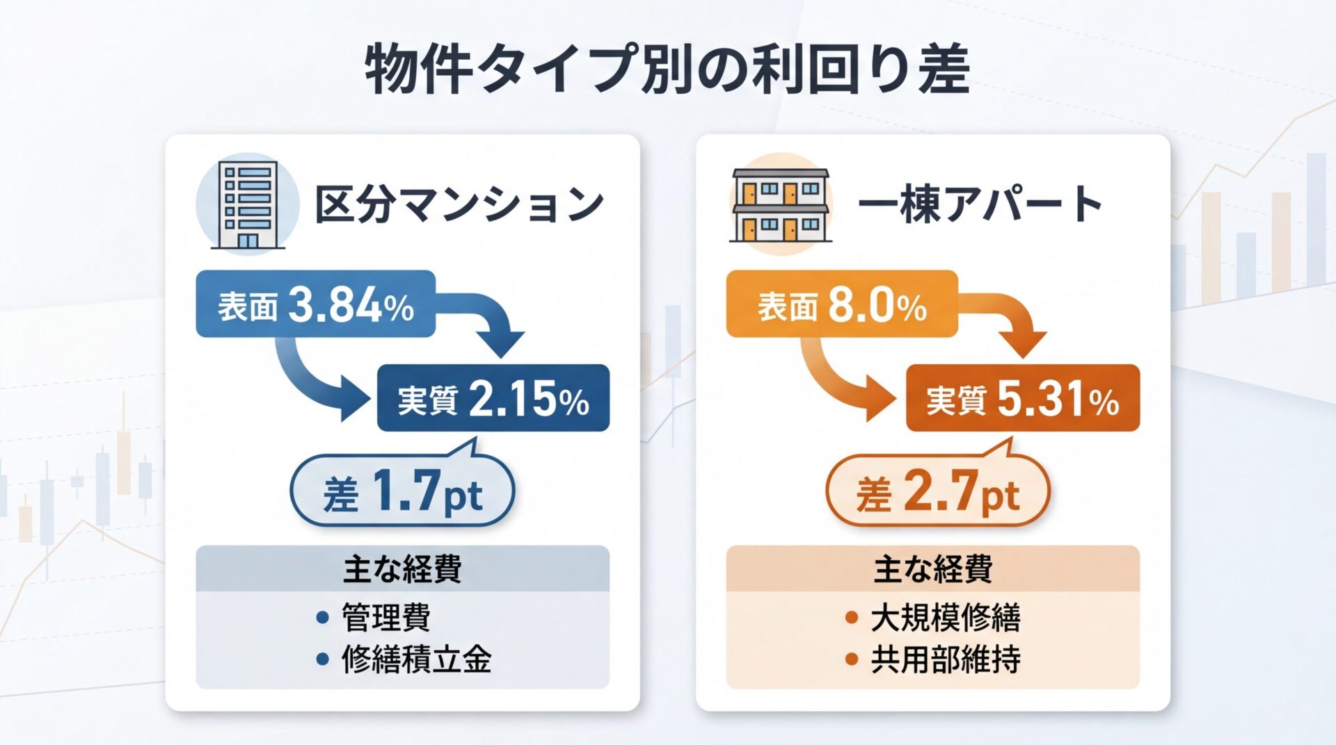 タイトル: 物件タイプ別の利回り差。横並び2つの比較カード: 左カード（ビルアイコン）区分マンション、表面3.84%&rarr;実質2.15%、差1.7pt、主な経費: 管理費・修繕積立金。右カード（家アイコン）一棟アパート、表面8.0%&rarr;実質5.31%、差2.7pt、主な経費: 大規模修繕・共用部維持