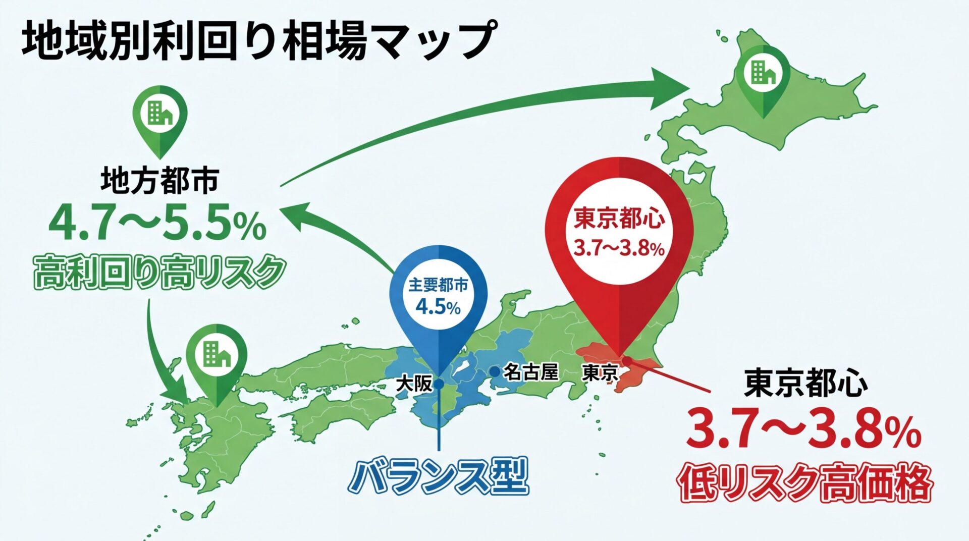 タイトル: 地域別利回り相場マップ。日本地図上に3つのエリアマーカー: 東京都心（赤ピン）3.7〜3.8%、主要都市（青ピン）4.5%、地方都市（緑ピン）4.7〜5.5%。各ピンの下に特徴を簡潔に記載: 東京=低リスク高価格、主要都市=バランス型、地方=高利回り高リスク