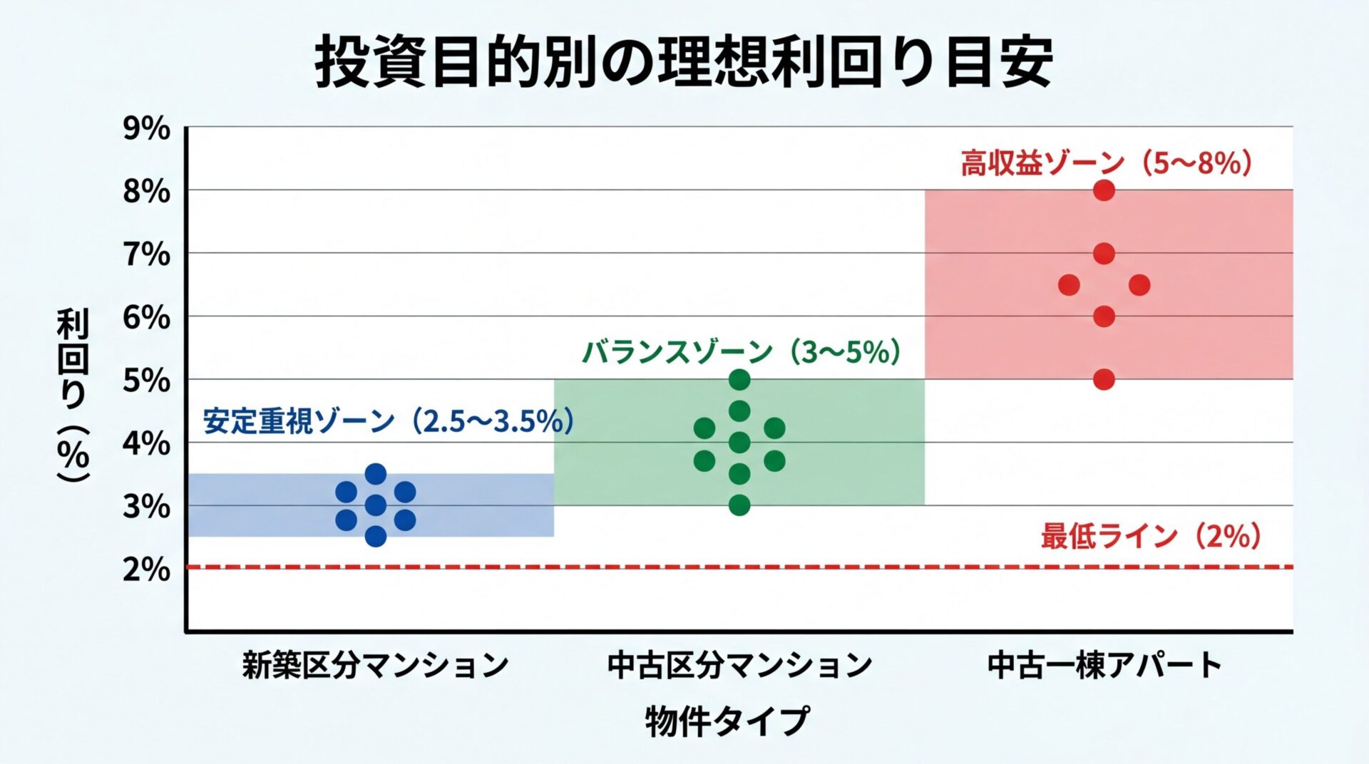 タイトル: 投資目的別の理想利回り目安。縦軸に利回り%、横軸に物件タイプを配置した散布図: 新築区分マンション（2.5〜3.5%）安定重視ゾーン、中古区分マンション（3〜5%）バランスゾーン、中古一棟アパート（5〜8%）高収益ゾーン。赤い点線で最低ライン2%を表示