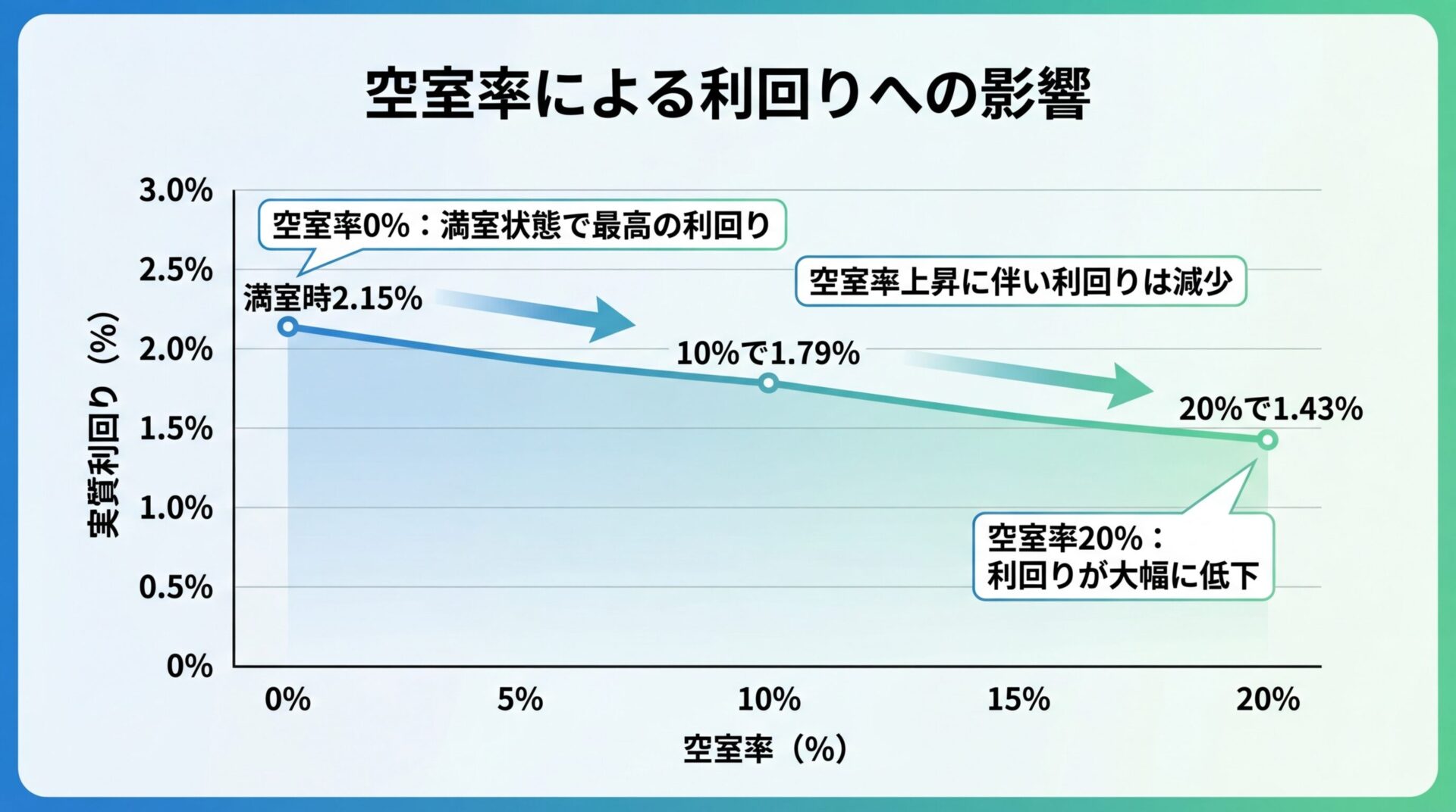 タイトル: 空室率による利回りへの影響。横軸に空室率0%〜20%、縦軸に実質利回り0%〜3%の折れ線グラフ。満室時2.15%から空室率10%で1.79%、20%で1.43%へと右下がりの曲線。各ポイントに具体的な数値を表示