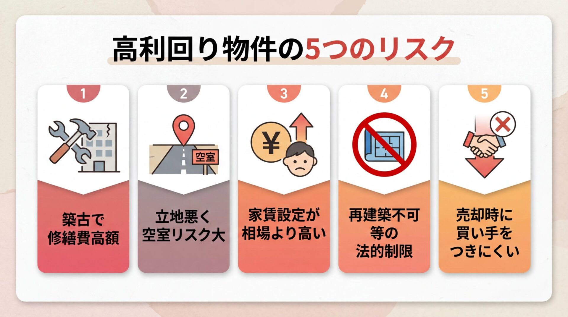 タイトル: 高利回り物件の5つのリスク。縦に5つのリスクカード: カード1（工具アイコン）築古で修繕費高額、カード2（地図アイコン）立地悪く空室リスク大、カード3（円マークアイコン）家賃設定が相場より高い、カード4（禁止マークアイコン）再建築不可等の法的制限、カード5（矢印アイコン）売却時に買い手つきにくい