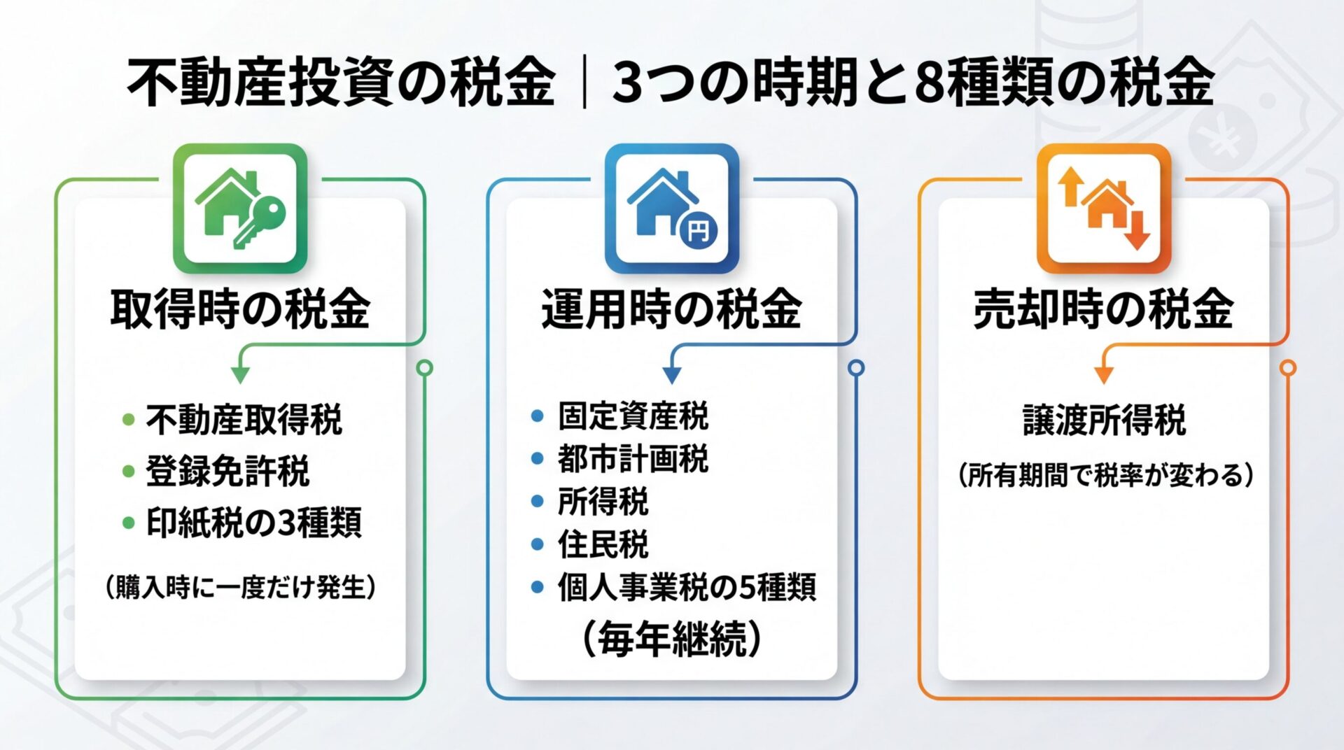 タイトル: 不動産投資の税金｜3つの時期と8種類の税金。縦3段のカード型レイアウト。カード1（緑アイコン・家と鍵）: ヘッダー: 取得時の税金、説明: 不動産取得税・登録免許税・印紙税の3種類。カード2（青アイコン・家と円マーク）: ヘッダー: 運用時の税金、説明: 固定資産税・都市計画税・所得税・住民税・個人事業税の5種類（毎年継続）。カード3（オレンジアイコン・家と矢印）: ヘッダー: 売却時の税金、説明: 譲渡所得税（所有期間で税率が変わる）