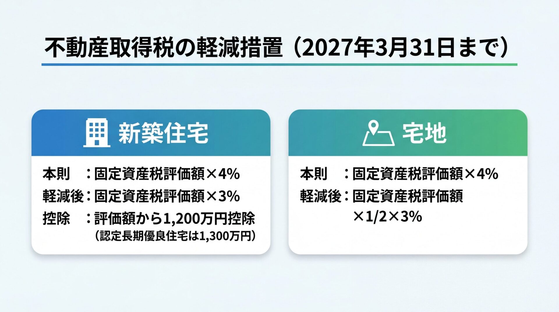 タイトル: 不動産取得税の軽減措置（2027年3月31日まで）。横並び2カード型。カード1（建物アイコン）: ヘッダー: 新築住宅、本則: 固定資産税評価額&times;4%、軽減後: 固定資産税評価額&times;3%、控除: 評価額から1,200万円控除（認定長期優良住宅は1,300万円）。カード2（土地アイコン）: ヘッダー: 宅地、本則: 固定資産税評価額&times;4%、軽減後: 固定資産税評価額&times;1/2&times;3%