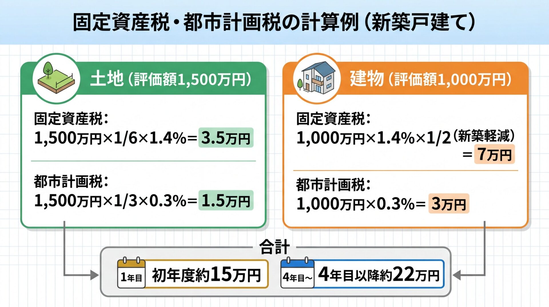 タイトル: 固定資産税・都市計画税の計算例（新築戸建て）。横並び2カード型。カード1（土地アイコン）: ヘッダー: 土地（評価額1,500万円）、固定資産税: 1,500万円&times;1/6&times;1.4%=3.5万円、都市計画税: 1,500万円&times;1/3&times;0.3%=1.5万円。カード2（建物アイコン）: ヘッダー: 建物（評価額1,000万円）、固定資産税: 1,000万円&times;1.4%&times;1/2（新築軽減）=7万円、都市計画税: 1,000万円&times;0.3%=3万円。下部に合計: 初年度約15万円、4年目以降約22万円