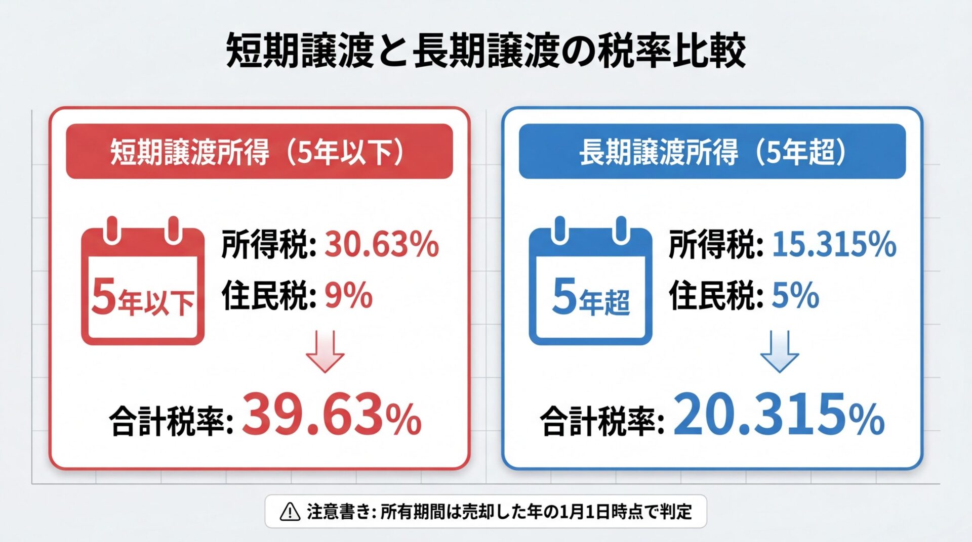 タイトル: 短期譲渡と長期譲渡の税率比較。横並び2カード型。カード1（赤アイコン・カレンダー5年以下）: ヘッダー: 短期譲渡所得（5年以下）、所得税: 30.63%、住民税: 9%、合計税率: 39.63%。カード2（青アイコン・カレンダー5年超）: ヘッダー: 長期譲渡所得（5年超）、所得税: 15.315%、住民税: 5%、合計税率: 20.315%。下部に注意書き: 所有期間は売却した年の1月1日時点で判定