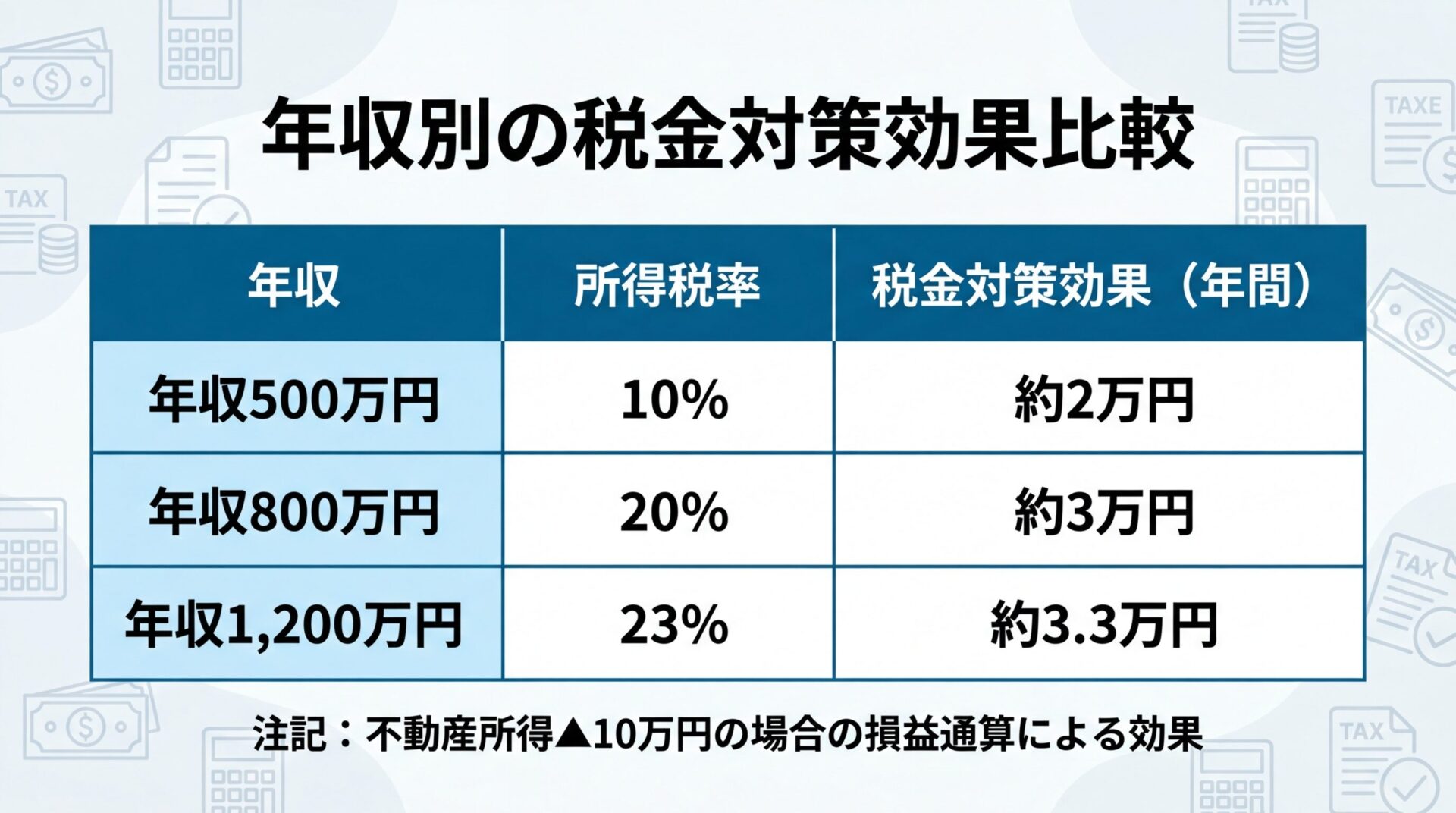 タイトル: 年収別の税金対策効果比較。3列の表形式。ヘッダー行: 年収 | 所得税率 | 税金対策効果（年間）。行1: 年収500万円 | 10% | 約2万円。行2: 年収800万円 | 20% | 約3万円。行3: 年収1,200万円 | 23% | 約3.3万円。下部に注記: 不動産所得▲10万円の場合の損益通算による効果