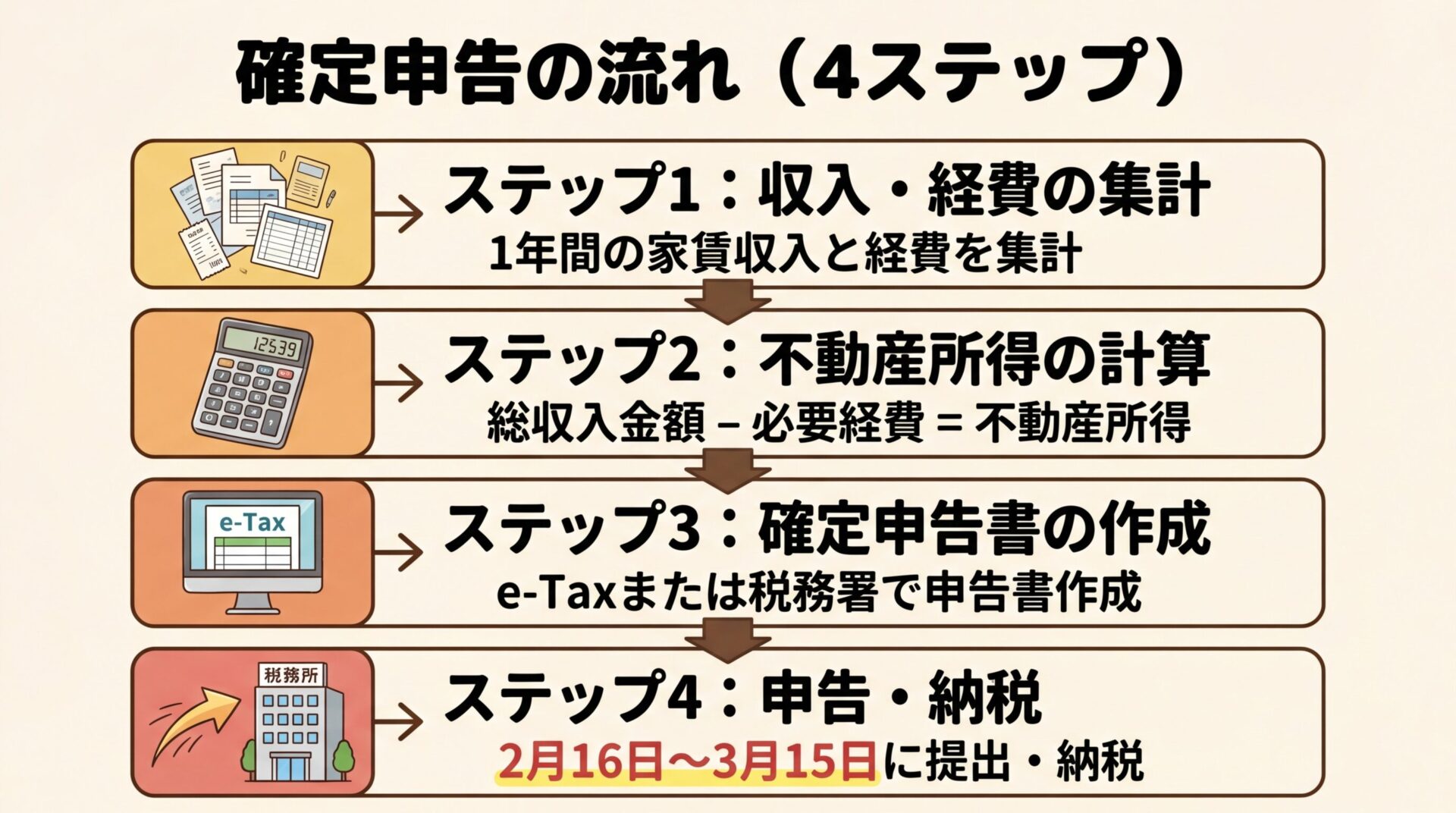 タイトル: 確定申告の流れ（4ステップ）。縦4段のカード型レイアウト。カード1（書類アイコン）: ステップ1: 収入・経費の集計、1年間の家賃収入と経費を集計。カード2（計算機アイコン）: ステップ2: 不動産所得の計算、総収入金額-必要経費=不動産所得。カード3（フォームアイコン）: ステップ3: 確定申告書の作成、e-Taxまたは税務署で申告書作成。カード4（送信アイコン）: ステップ4: 申告・納税、2月16日〜3月15日に提出・納税