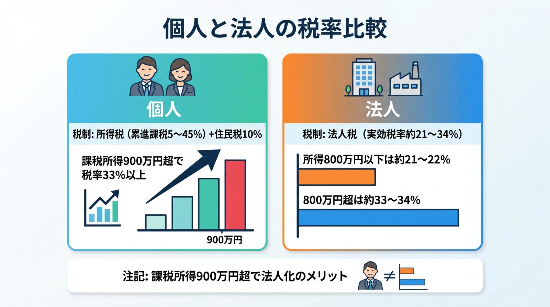 タイトル: 個人と法人の税率比較。横並び2カード型。カード1（人物アイコン）: ヘッダー: 個人、税制: 所得税（累進課税5〜45%）+住民税10%、課税所得900万円超で税率33%以上。カード2（ビルアイコン）: ヘッダー: 法人、税制: 法人税（実効税率約21〜34%）、所得800万円以下は約21〜22%、800万円超は約33〜34%。下部に注記: 課税所得900万円超で法人化のメリット