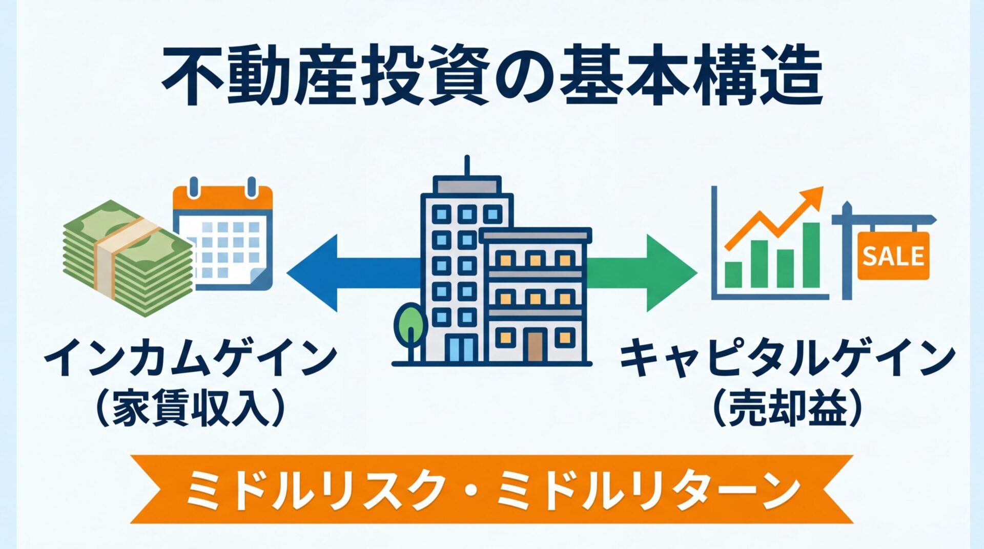 タイトル: 不動産投資の基本構造。中央に建物のアイコン。左側に「インカムゲイン(家賃収入)」のラベルと矢印、右側に「キャピタルゲイン(売却益)」のラベルと矢印。下部に「ミドルリスク・ミドルリターン」のテキスト
