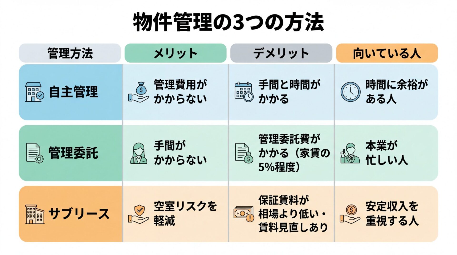 タイトル: 物件管理の3つの方法。3列の比較表: ヘッダー行: 管理方法 | メリット | デメリット | 向いている人。行1: 自主管理 | 管理費用がかからない | 手間と時間がかかる | 時間に余裕がある人。行2: 管理委託 | 手間がかからない | 管理委託費がかかる(家賃の5%程度) | 本業が忙しい人。行3: サブリース | 空室リスクを軽減 | 保証賃料が相場より低い・賃料見直しあり | 安定収入を重視する人