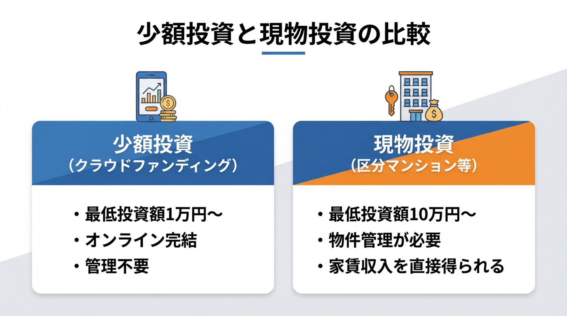 タイトル: 少額投資と現物投資の比較。横並び2カードで比較。カード1(スマホのアイコン)ヘッダー: 少額投資(クラウドファンディング)、説明: 最低投資額1万円〜、オンライン完結、管理不要。カード2(建物のアイコン)ヘッダー: 現物投資(区分マンション等)、説明: 最低投資額10万円〜、物件管理が必要、家賃収入を直接得られる