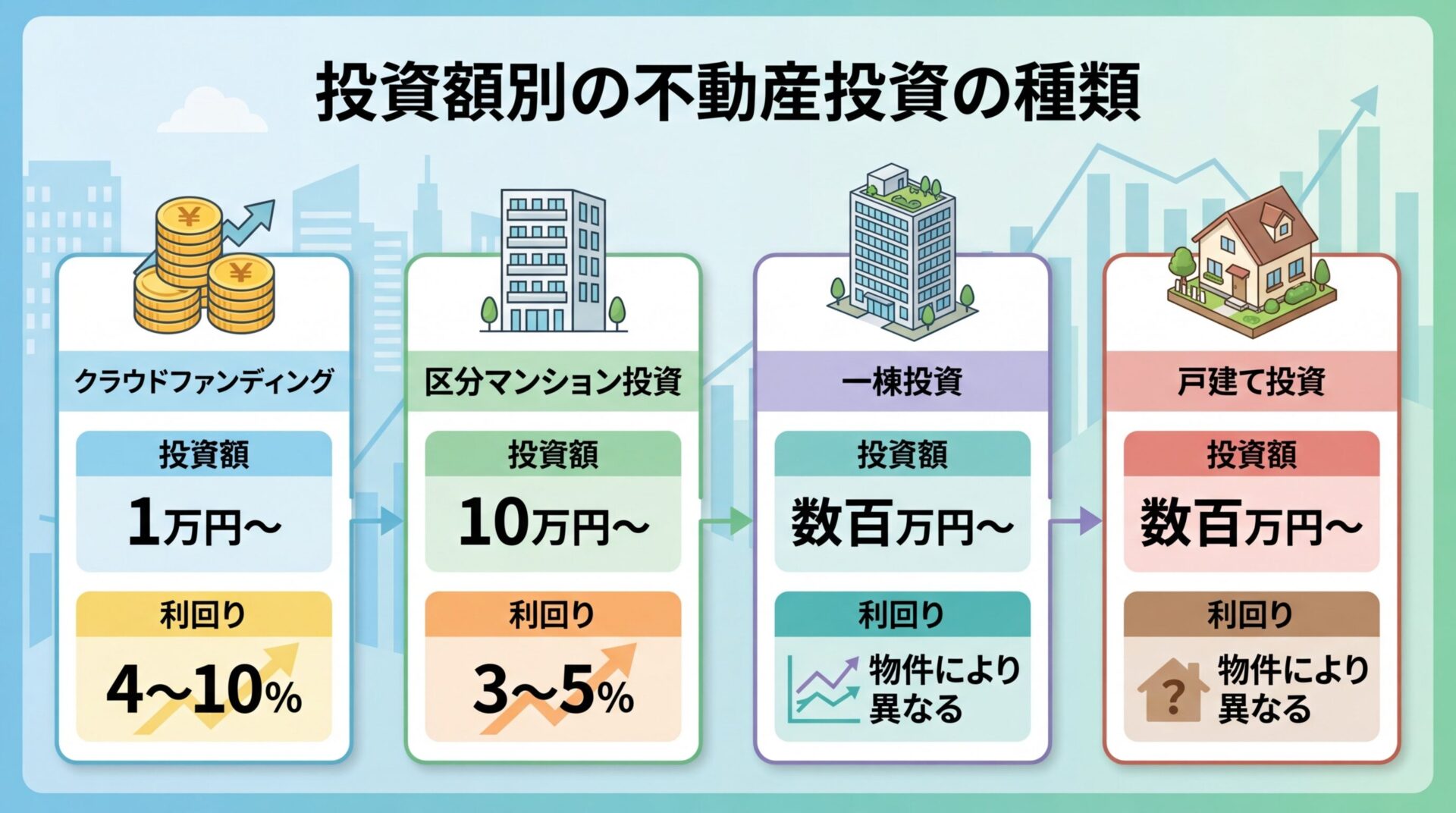 タイトル: 投資額別の不動産投資の種類。4つのカードを横並びで表示。カード1(コインのアイコン)ヘッダー: クラウドファンディング、投資額: 1万円〜、利回り: 4〜10%。カード2(マンションのアイコン)ヘッダー: 区分マンション投資、投資額: 10万円〜、利回り: 3〜5%。カード3(ビルのアイコン)ヘッダー: 一棟投資、投資額: 数百万円〜、利回り: 物件により異なる。カード4(家のアイコン)ヘッダー: 戸建て投資、投資額: 数百万円〜、利回り: 物件により異なる