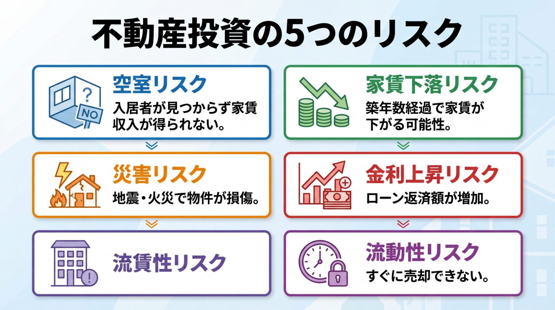 タイトル: 不動産投資の5つのリスク。5つのカードを縦に並べて表示。カード1(空室のアイコン)ヘッダー: 空室リスク、説明: 入居者が見つからず家賃収入が得られない。カード2(下矢印のアイコン)ヘッダー: 家賃下落リスク、説明: 築年数経過で家賃が下がる可能性。カード3(雷のアイコン)ヘッダー: 災害リスク、説明: 地震・火災で物件が損傷。カード4(グラフ上昇のアイコン)ヘッダー: 金利上昇リスク、説明: ローン返済額が増加。カード5(時計のアイコン)ヘッダー: 流動性リスク、説明: すぐに売却できない