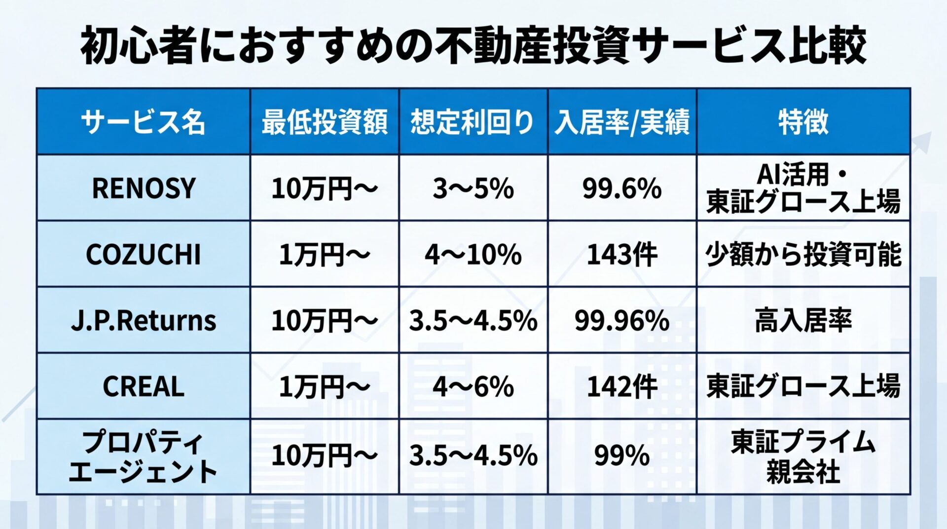 タイトル: 初心者におすすめの不動産投資サービス比較。5列の表: ヘッダー行: サービス名 | 最低投資額 | 想定利回り | 入居率/実績 | 特徴。行1: RENOSY | 10万円〜 | 3〜5% | 99.6% | AI活用・東証グロース上場。行2: COZUCHI | 1万円〜 | 4〜10% | 143件 | 少額から投資可能。行3: J.P.Returns | 10万円〜 | 3.5〜4.5% | 99.96% | 高入居率。行4: CREAL | 1万円〜 | 4〜6% | 142件 | 東証グロース上場。行5: プロパティエージェント | 10万円〜 | 3.5〜4.5% | 99% | 東証プライム親会社