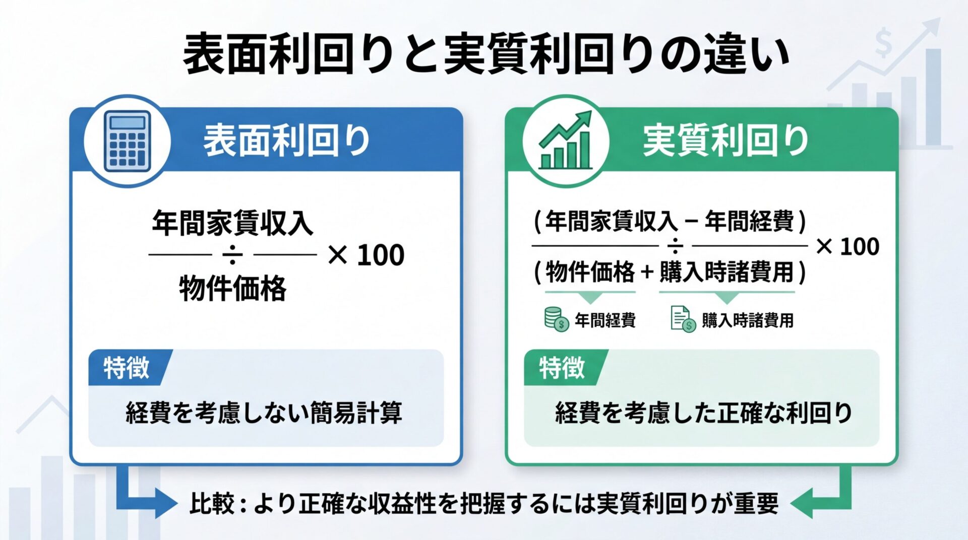 タイトル: 表面利回りと実質利回りの違い。横並び2カードで比較。カード1(電卓のアイコン)ヘッダー: 表面利回り、計算式: 年間家賃収入 ÷ 物件価格 × 100、特徴: 経費を考慮しない簡易計算。カード2(グラフのアイコン)ヘッダー: 実質利回り、計算式: (年間家賃収入 − 年間経費) ÷ (物件価格 + 購入時諸費用) × 100、特徴: 経費を考慮した正確な利回り