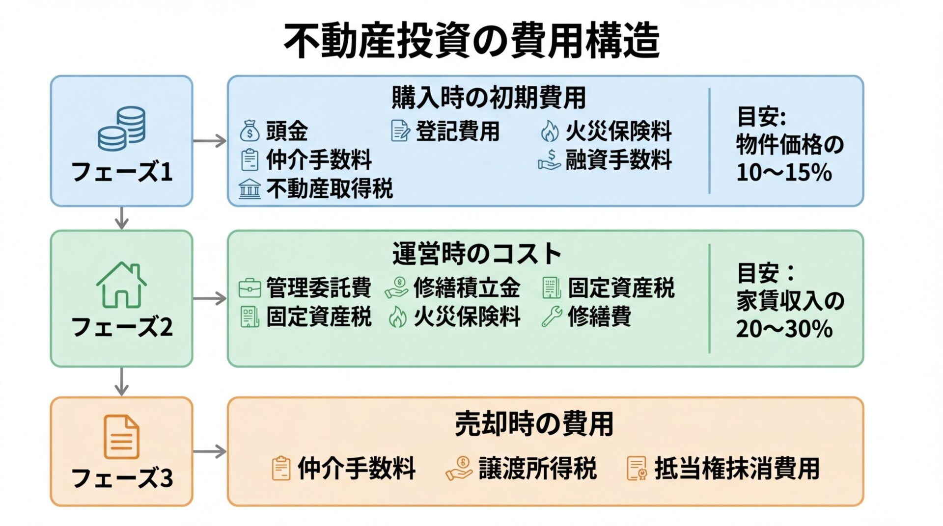 タイトル: 不動産投資の費用構造。3つのフェーズを縦に並べて表示。フェーズ1(コインのアイコン)ヘッダー: 購入時の初期費用、内容: 頭金・仲介手数料・登記費用・不動産取得税・火災保険料・融資手数料。目安: 物件価格の10〜15%。フェーズ2(家のアイコン)ヘッダー: 運営時のコスト、内容: 管理委託費・修繕積立金・固定資産税・火災保険料・修繕費。目安: 家賃収入の20〜30%。フェーズ3(書類のアイコン)ヘッダー: 売却時の費用、内容: 仲介手数料・譲渡所得税・抵当権抹消費用