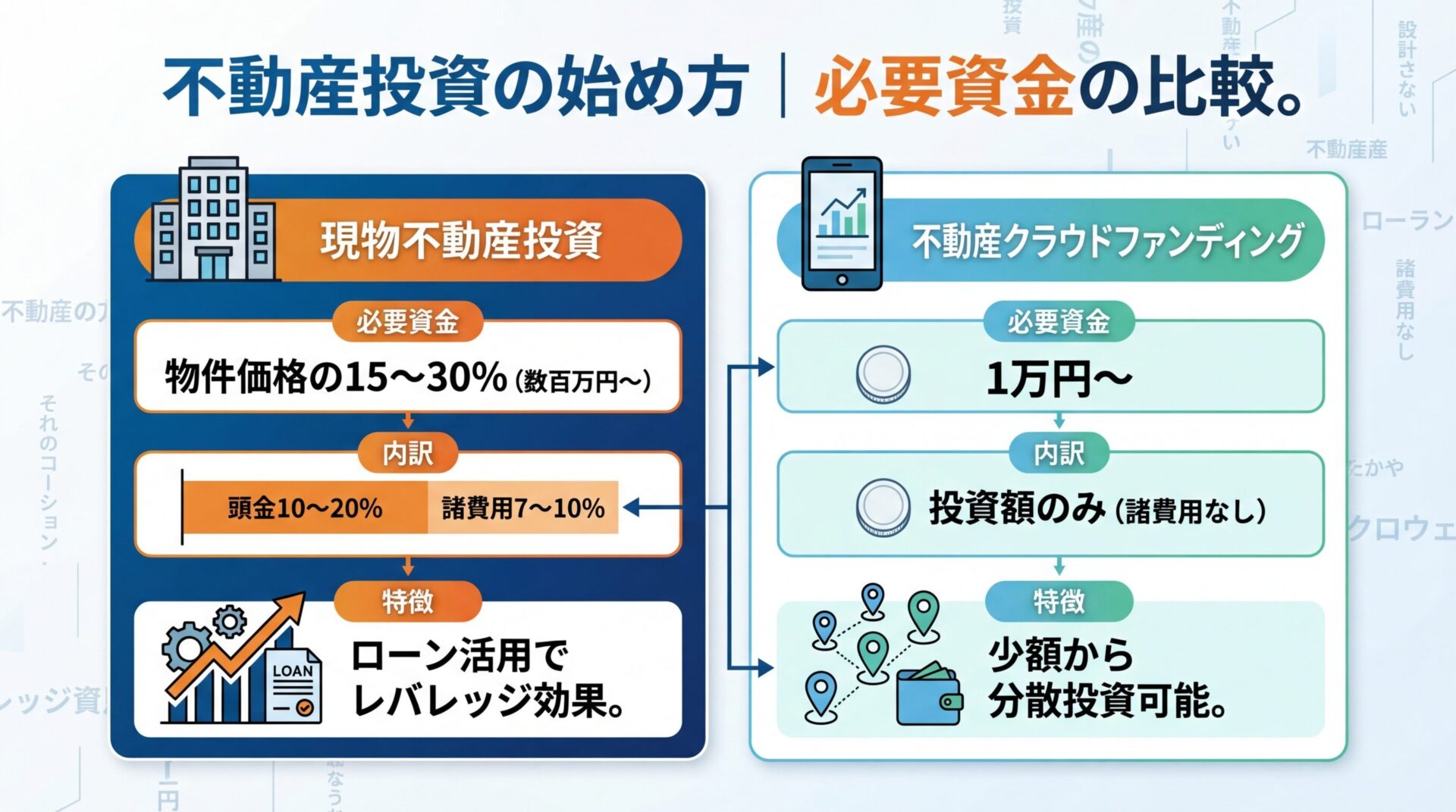 タイトル: 不動産投資の始め方｜必要資金の比較。横並び2カードで: カード1（ビルのアイコン）ヘッダー: 現物不動産投資、必要資金: 物件価格の15〜30%（数百万円〜）、内訳: 頭金10〜20% + 諸費用7〜10%、特徴: ローン活用でレバレッジ効果。カード2（スマホのアイコン）ヘッダー: 不動産クラウドファンディング、必要資金: 1万円〜、内訳: 投資額のみ（諸費用なし）、特徴: 少額から分散投資可能