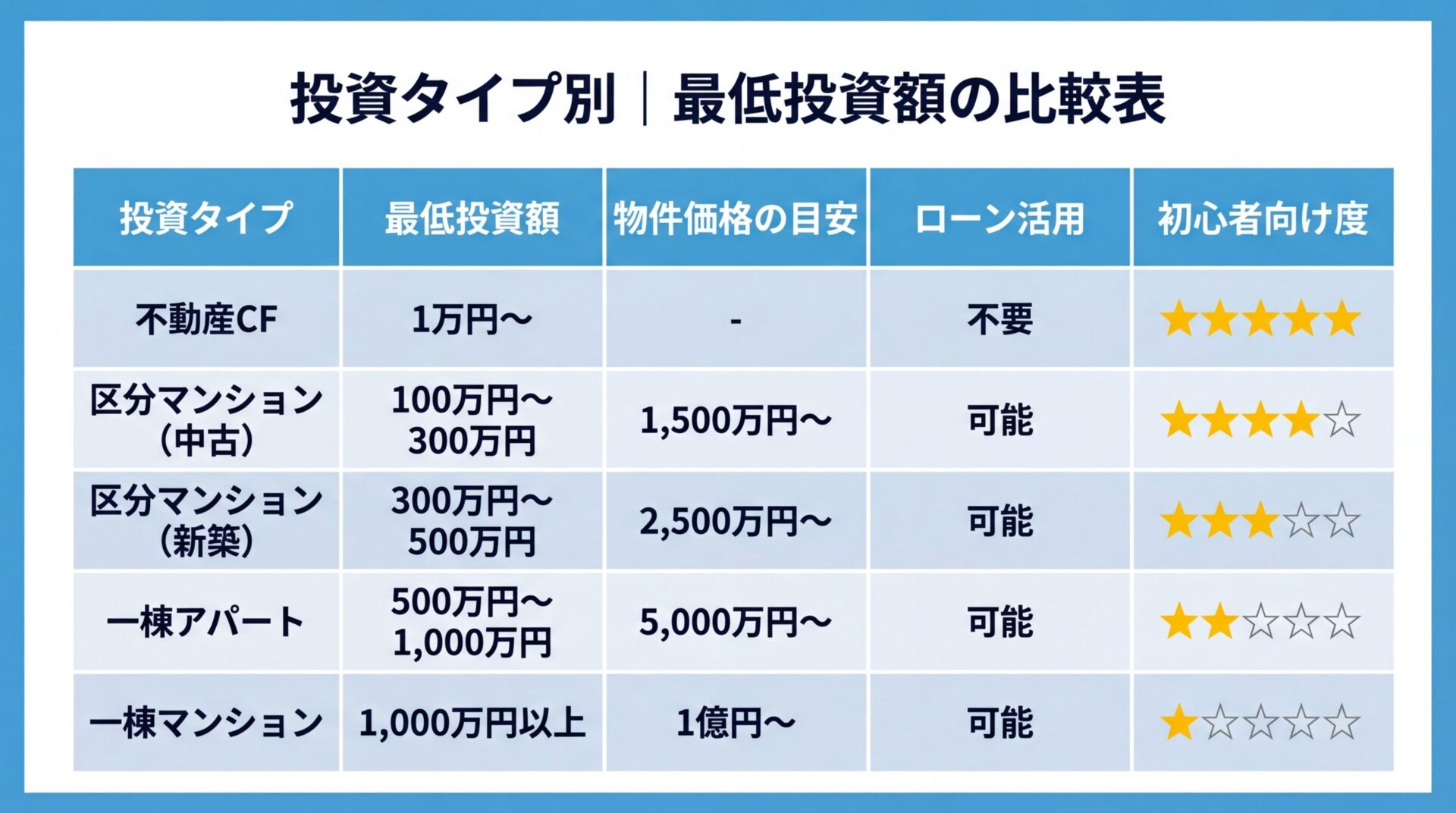 タイトル: 投資タイプ別｜最低投資額の比較表。5列の表: ヘッダー行: 投資タイプ | 最低投資額 | 物件価格の目安 | ローン活用 | 初心者向け度。行1: 不動産CF | 1万円〜 | - | 不要 | ★★★★★。行2: 区分マンション（中古）| 100万円〜300万円 | 1,500万円〜 | 可能 | ★★★★☆。行3: 区分マンション（新築）| 300万円〜500万円 | 2,500万円〜 | 可能 | ★★★☆☆。行4: 一棟アパート | 500万円〜1,000万円 | 5,000万円〜 | 可能 | ★★☆☆☆。行5: 一棟マンション | 1,000万円以上 | 1億円〜 | 可能 | ★☆☆☆☆
