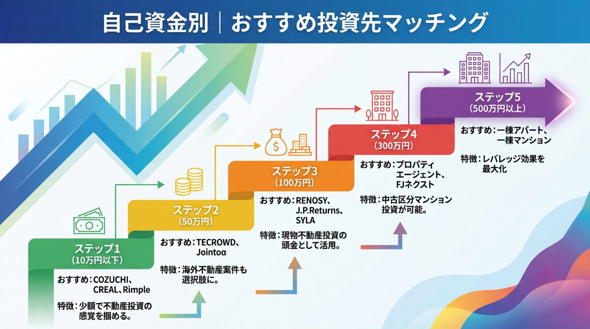 タイトル: 自己資金別｜おすすめ投資先マッチング。5段階の階段図で: ステップ1（10万円以下）おすすめ: COZUCHI、CREAL、Rimple、特徴: 少額で不動産投資の感覚を掴める。ステップ2（50万円）おすすめ: TECROWD、Jointo&alpha;、特徴: 海外不動産案件も選択肢に。ステップ3（100万円）おすすめ: RENOSY、J.P.Returns、SYLA、特徴: 現物不動産投資の頭金として活用。ステップ4（300万円）おすすめ: プロパティエージェント、FJネクスト、特徴: 中古区分マンション投資が可能。ステップ5（500万円以上）おすすめ: 一棟アパート、一棟マンション、特徴: レバレッジ効果を最大化
