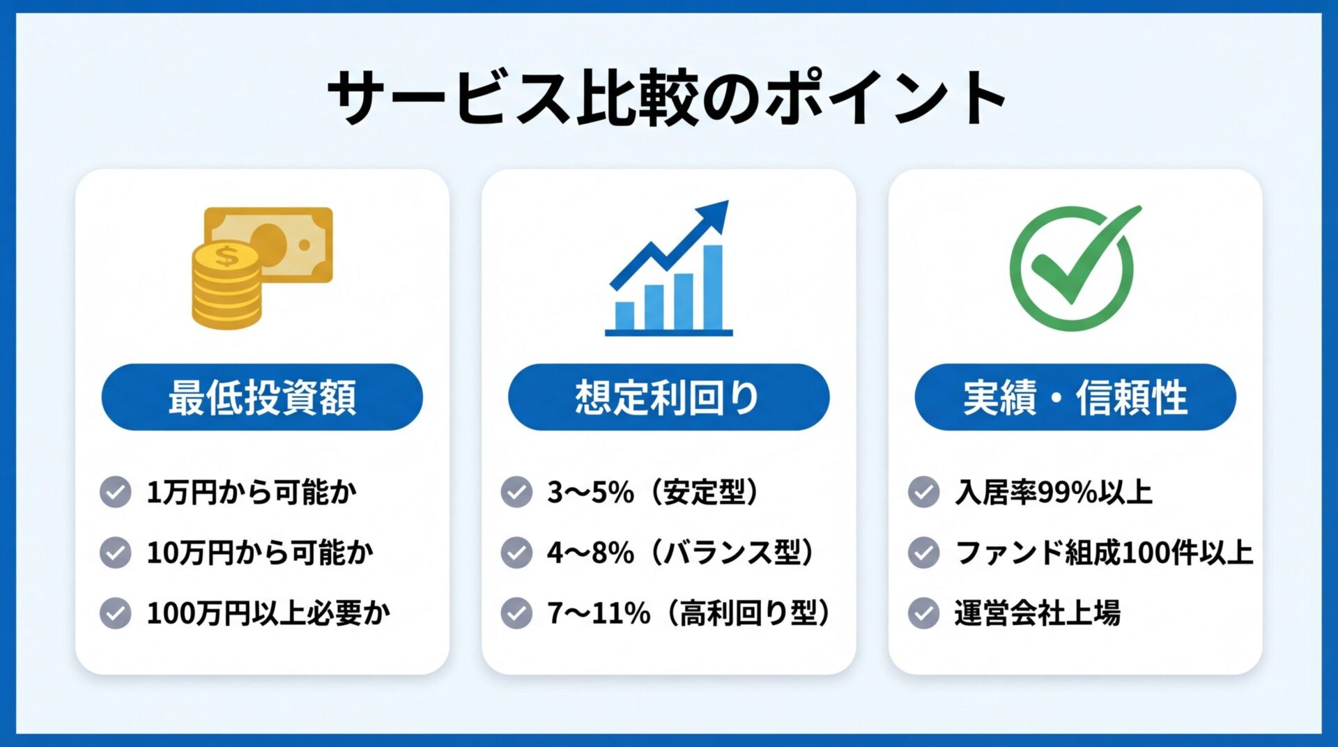 タイトル: サービス比較のポイント。横並び3カードで: カード1（コインのアイコン）ヘッダー: 最低投資額、チェック項目: 1万円から可能か、10万円から可能か、100万円以上必要か。カード2（グラフのアイコン）ヘッダー: 想定利回り、チェック項目: 3〜5%（安定型）、4〜8%（バランス型）、7〜11%（高利回り型）。カード3（チェックマークのアイコン）ヘッダー: 実績・信頼性、チェック項目: 入居率99%以上、ファンド組成100件以上、運営会社上場