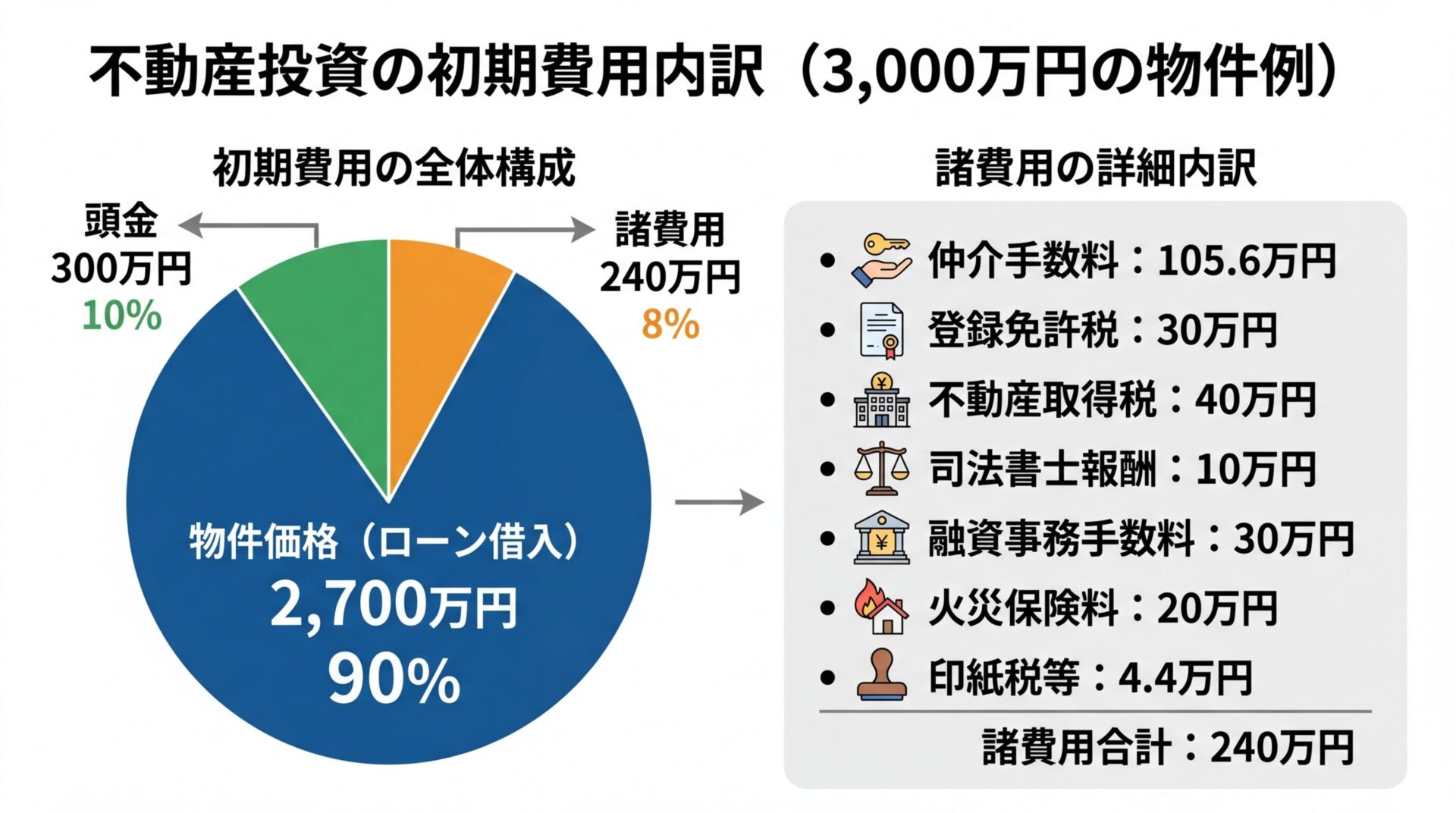 タイトル: 不動産投資の初期費用内訳（3,000万円の物件例）。円グラフで: 物件価格（ローン借入）2,700万円（90%）、頭金300万円（10%）、諸費用240万円（8%）。右側に詳細リスト: 諸費用の内訳: 仲介手数料105.6万円、登録免許税30万円、不動産取得税40万円、司法書士報酬10万円、融資事務手数料30万円、火災保険料20万円、印紙税等4.4万円