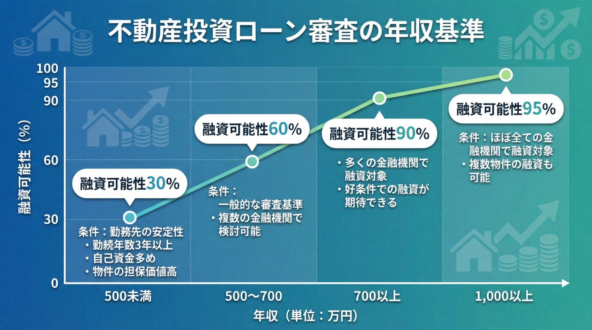 タイトル: 不動産投資ローン審査の年収基準。横軸に年収、縦軸に融資可能性で: 年収500万円未満（融資可能性30%）条件: 勤務先の安定性・勤続年数3年以上・自己資金多め・物件の担保価値高。年収500〜700万円（融資可能性60%）条件: 一般的な審査基準・複数の金融機関で検討可能。年収700万円以上（融資可能性90%）条件: 多くの金融機関で融資対象・好条件での融資が期待できる。年収1,000万円以上（融資可能性95%）条件: ほぼ全ての金融機関で融資対象・複数物件の融資も可能