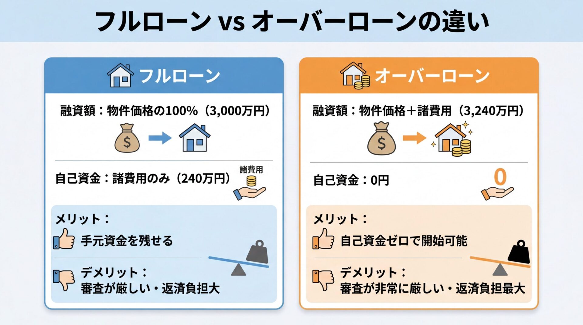 タイトル: フルローン vs オーバーローンの違い。横並び2カードで: カード1（家のアイコン）ヘッダー: フルローン、融資額: 物件価格の100%（3,000万円）、自己資金: 諸費用のみ（240万円）、メリット: 手元資金を残せる、デメリット: 審査が厳しい・返済負担大。カード2（家+コインのアイコン）ヘッダー: オーバーローン、融資額: 物件価格+諸費用（3,240万円）、自己資金: 0円、メリット: 自己資金ゼロで開始可能、デメリット: 審査が非常に厳しい・返済負担最大