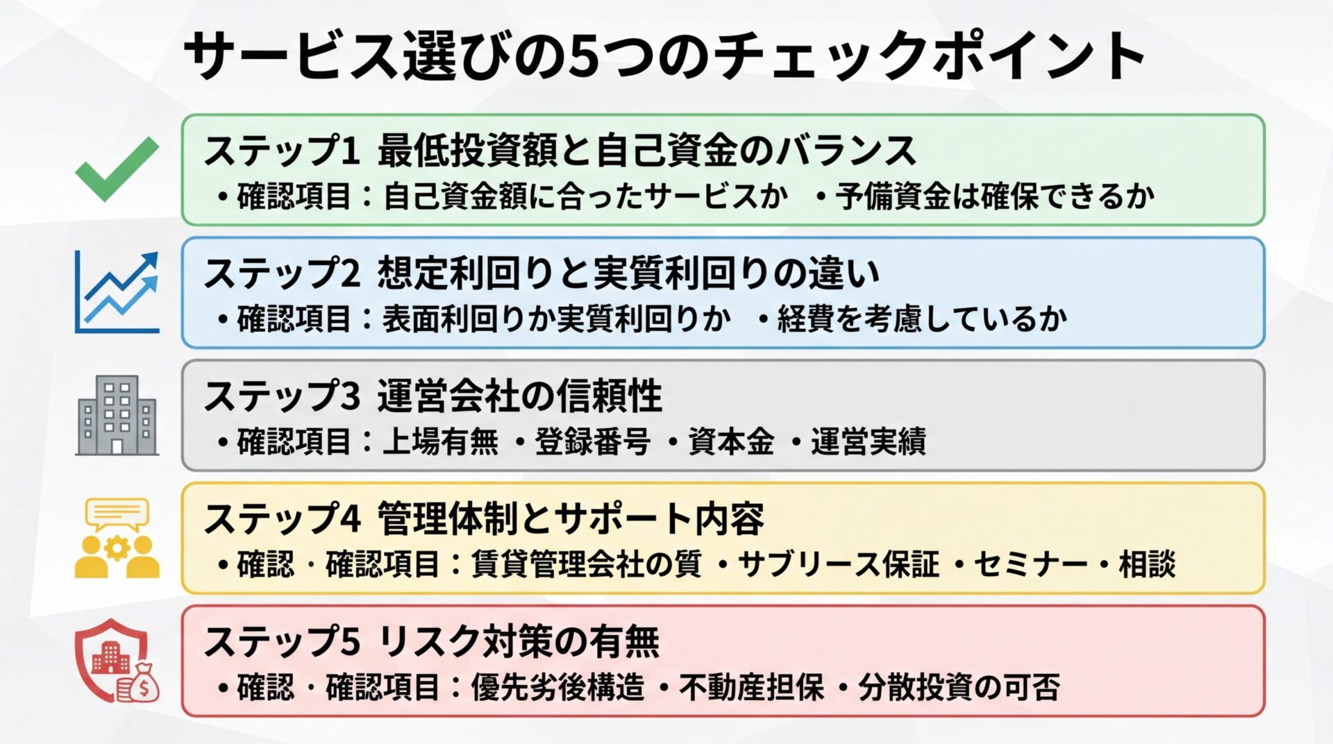 タイトル: サービス選びの5つのチェックポイント。縦並び5ステップで: ステップ1（チェックマーク）最低投資額と自己資金のバランス、確認項目: 自己資金額に合ったサービスか、予備資金は確保できるか。ステップ2（グラフ）想定利回りと実質利回りの違い、確認項目: 表面利回りか実質利回りか、経費を考慮しているか。ステップ3（ビル）運営会社の信頼性、確認項目: 上場有無、登録番号、資本金、運営実績。ステップ4（サポート）管理体制とサポート内容、確認項目: 賃貸管理会社の質、サブリース保証、セミナー・相談。ステップ5（盾）リスク対策の有無、確認項目: 優先劣後構造、不動産担保、分散投資の可否