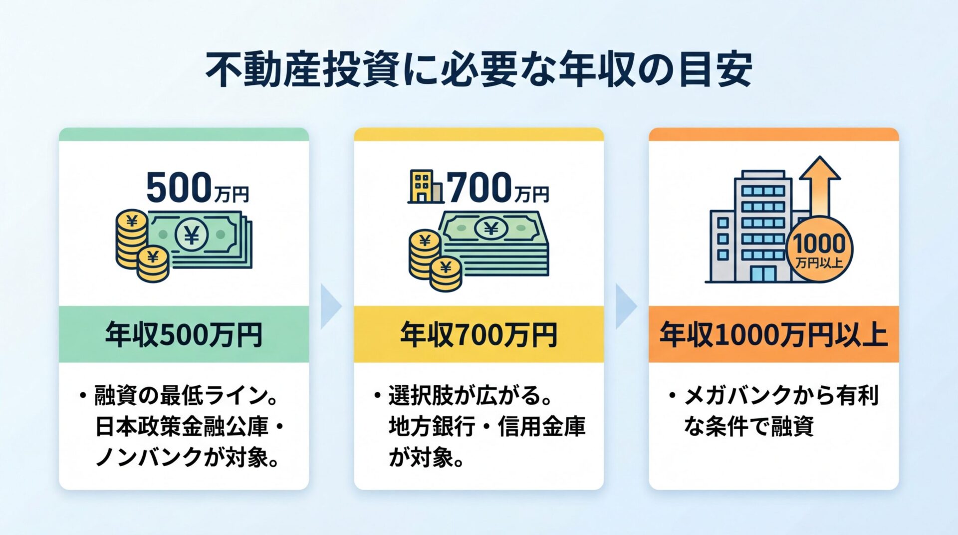 タイトル: 不動産投資に必要な年収の目安。横並び3カードで: カード1(500万円のアイコン)ヘッダー: 年収500万円、説明: 融資の最低ライン。日本政策金融公庫・ノンバンクが対象。カード2(700万円のアイコン)ヘッダー: 年収700万円、説明: 選択肢が広がる。地方銀行・信用金庫が対象。カード3(1000万円のアイコン)ヘッダー: 年収1000万円以上、説明: メガバンクから有利な条件で融資