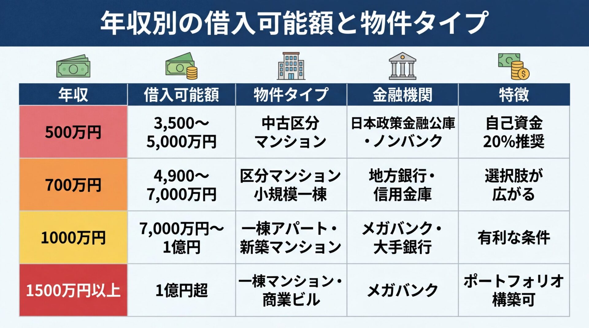 タイトル: 年収別の借入可能額と物件タイプ。5列の表: ヘッダー行: 年収 | 借入可能額 | 物件タイプ | 金融機関 | 特徴。行1: 500万円 | 3,500〜5,000万円 | 中古区分マンション | 日本政策金融公庫・ノンバンク | 自己資金20%推奨。行2: 700万円 | 4,900〜7,000万円 | 区分マンション・小規模一棟 | 地方銀行・信用金庫 | 選択肢が広がる。行3: 1000万円 | 7,000万円〜1億円 | 一棟アパート・新築マンション | メガバンク・大手銀行 | 有利な条件。行4: 1500万円以上 | 1億円超 | 一棟マンション・商業ビル | メガバンク | ポートフォリオ構築可