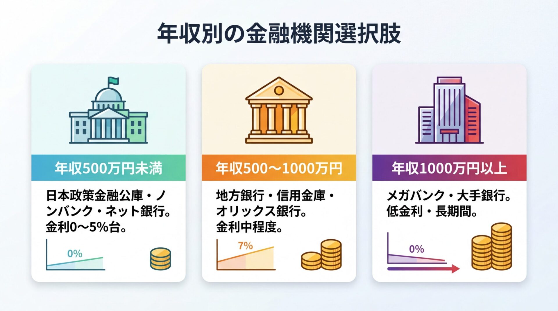 タイトル: 年収別の金融機関選択肢。横並び3カードで: カード1(公庫のアイコン)ヘッダー: 年収500万円未満、説明: 日本政策金融公庫・ノンバンク・ネット銀行。金利0〜5%台。カード2(銀行のアイコン)ヘッダー: 年収500〜1000万円、説明: 地方銀行・信用金庫・オリックス銀行。金利中程度。カード3(メガバンクのアイコン)ヘッダー: 年収1000万円以上、説明: メガバンク・大手銀行。低金利・長期間