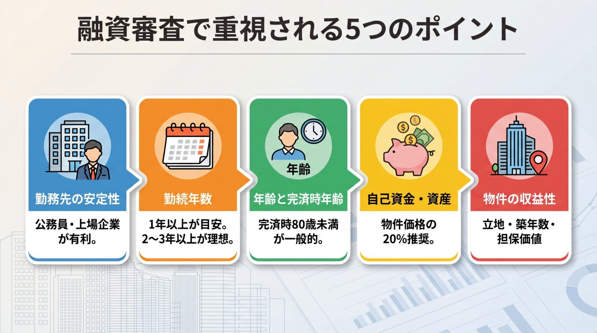 タイトル: 融資審査で重視される5つのポイント。横並び5カードで: カード1(会社のアイコン)ヘッダー: 勤務先の安定性、説明: 公務員・上場企業が有利。カード2(カレンダーのアイコン)ヘッダー: 勤続年数、説明: 1年以上が目安。2〜3年以上が理想。カード3(年齢のアイコン)ヘッダー: 年齢と完済時年齢、説明: 完済時80歳未満が一般的。カード4(貯金箱のアイコン)ヘッダー: 自己資金・資産、説明: 物件価格の20%推奨。カード5(ビルのアイコン)ヘッダー: 物件の収益性、説明: 立地・築年数・担保価値
